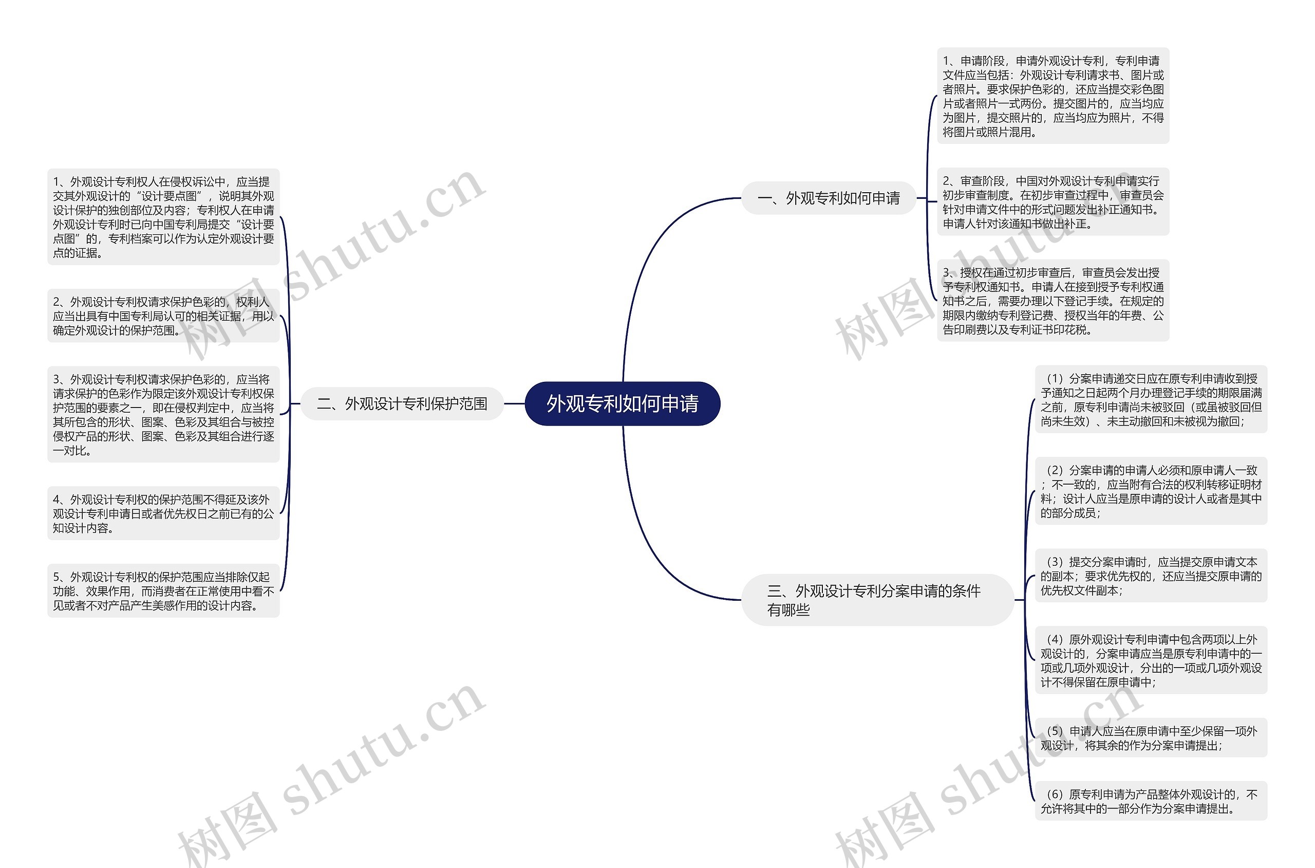 外观专利如何申请思维导图