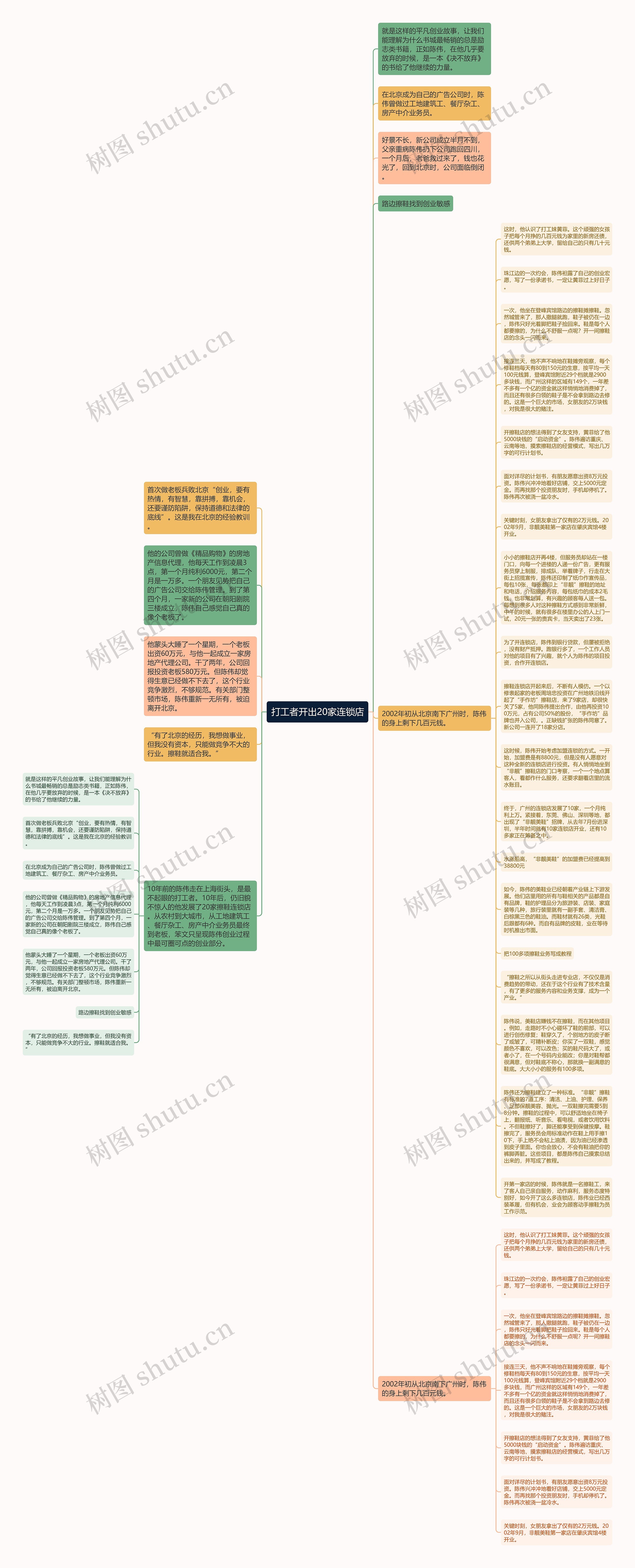 打工者开出20家连锁店思维导图