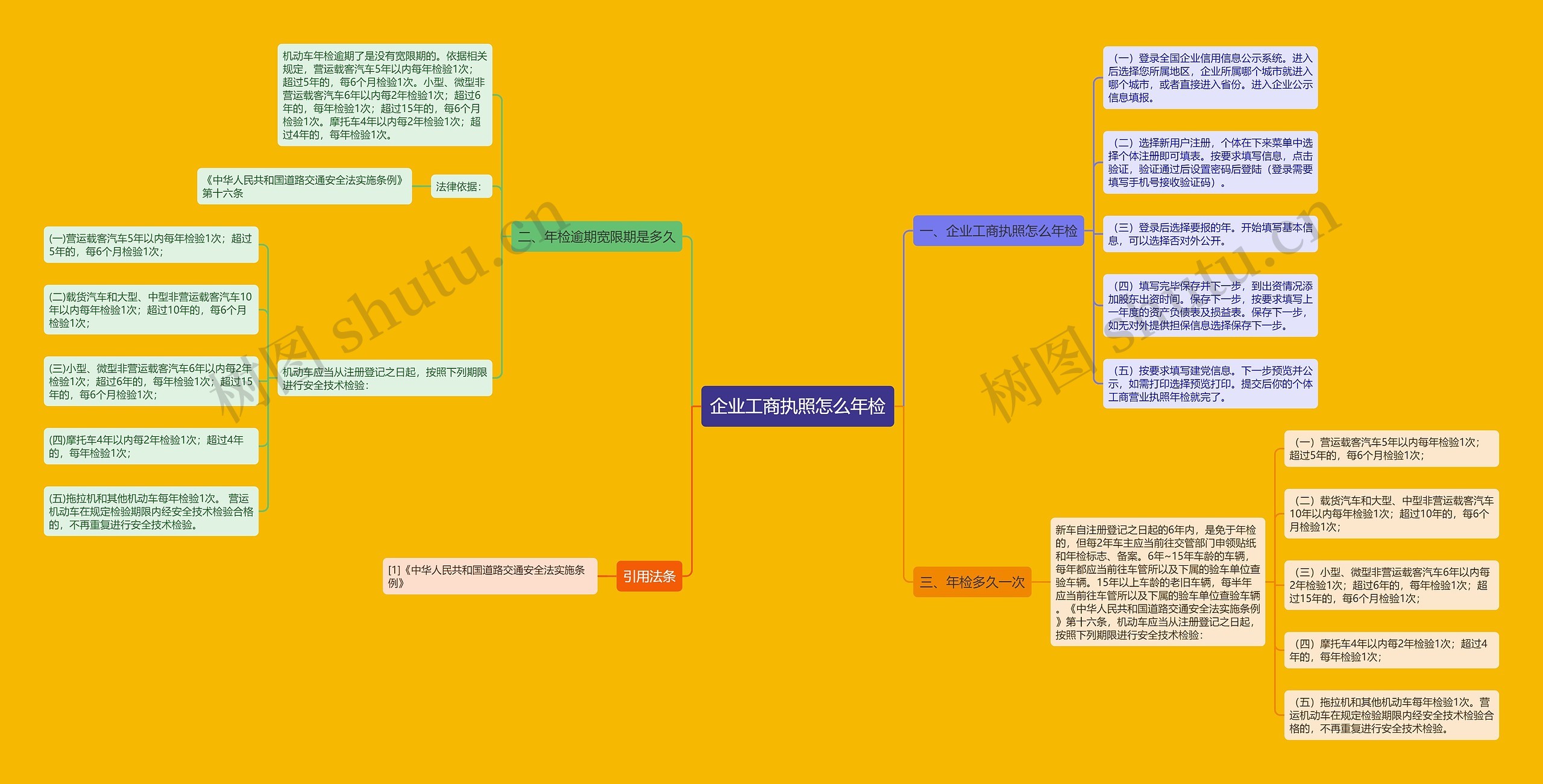 企业工商执照怎么年检思维导图