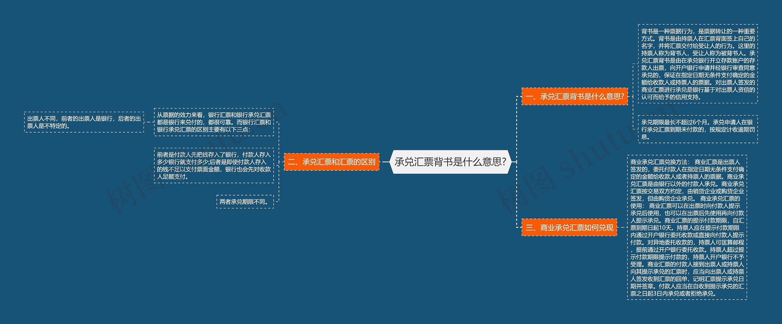 承兑汇票背书是什么意思?思维导图