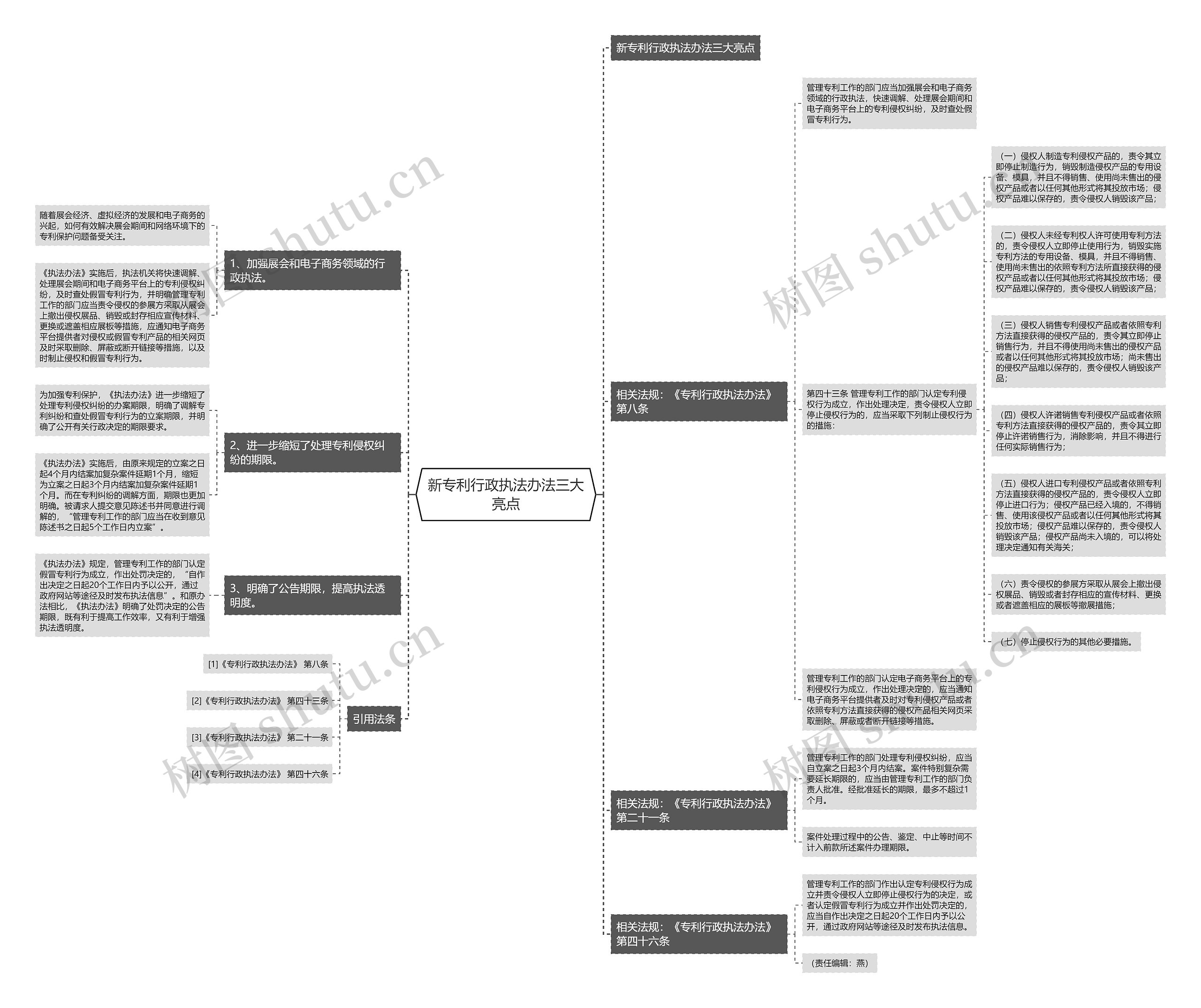 新专利行政执法办法三大亮点思维导图
