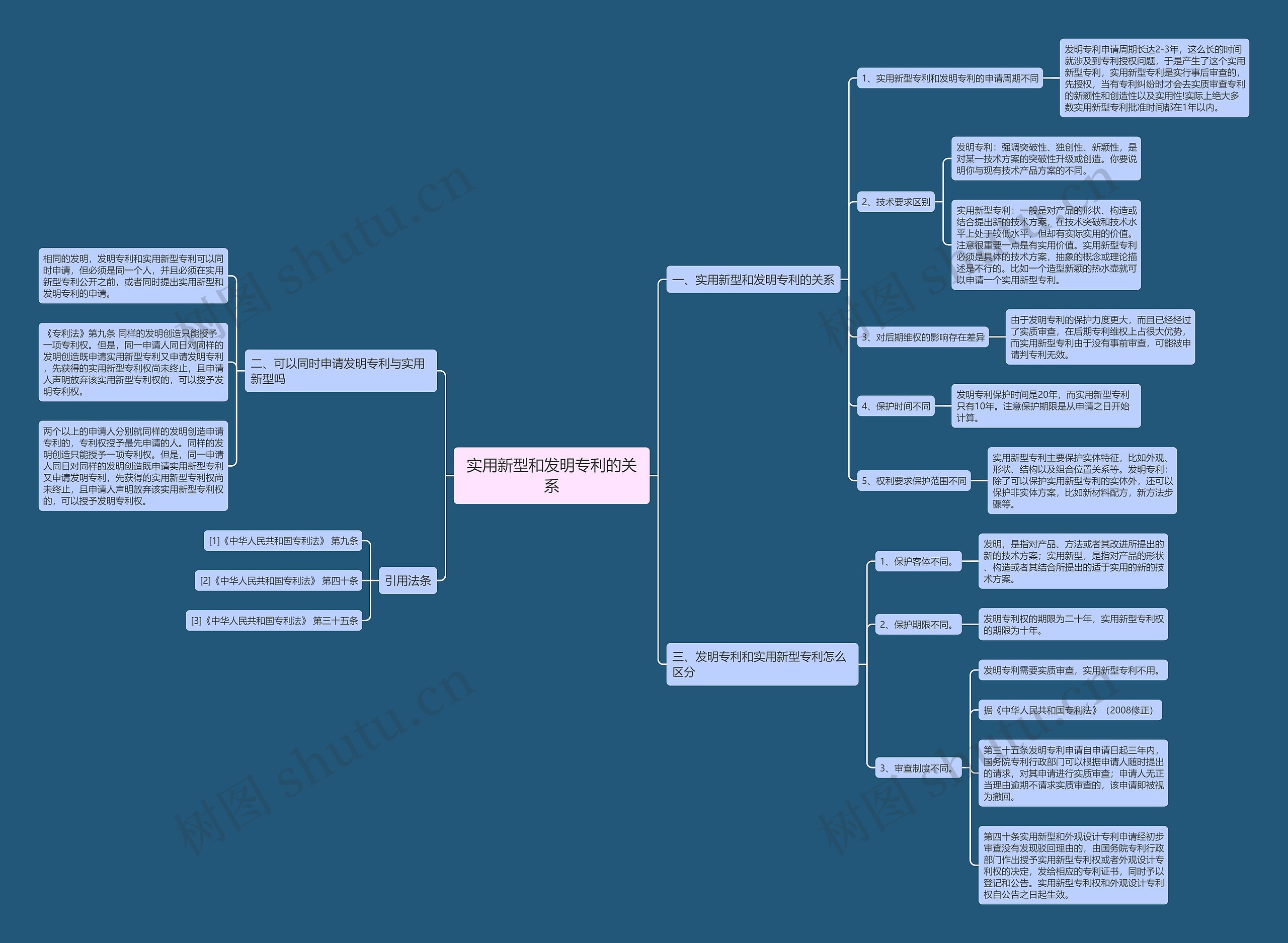 实用新型和发明专利的关系思维导图