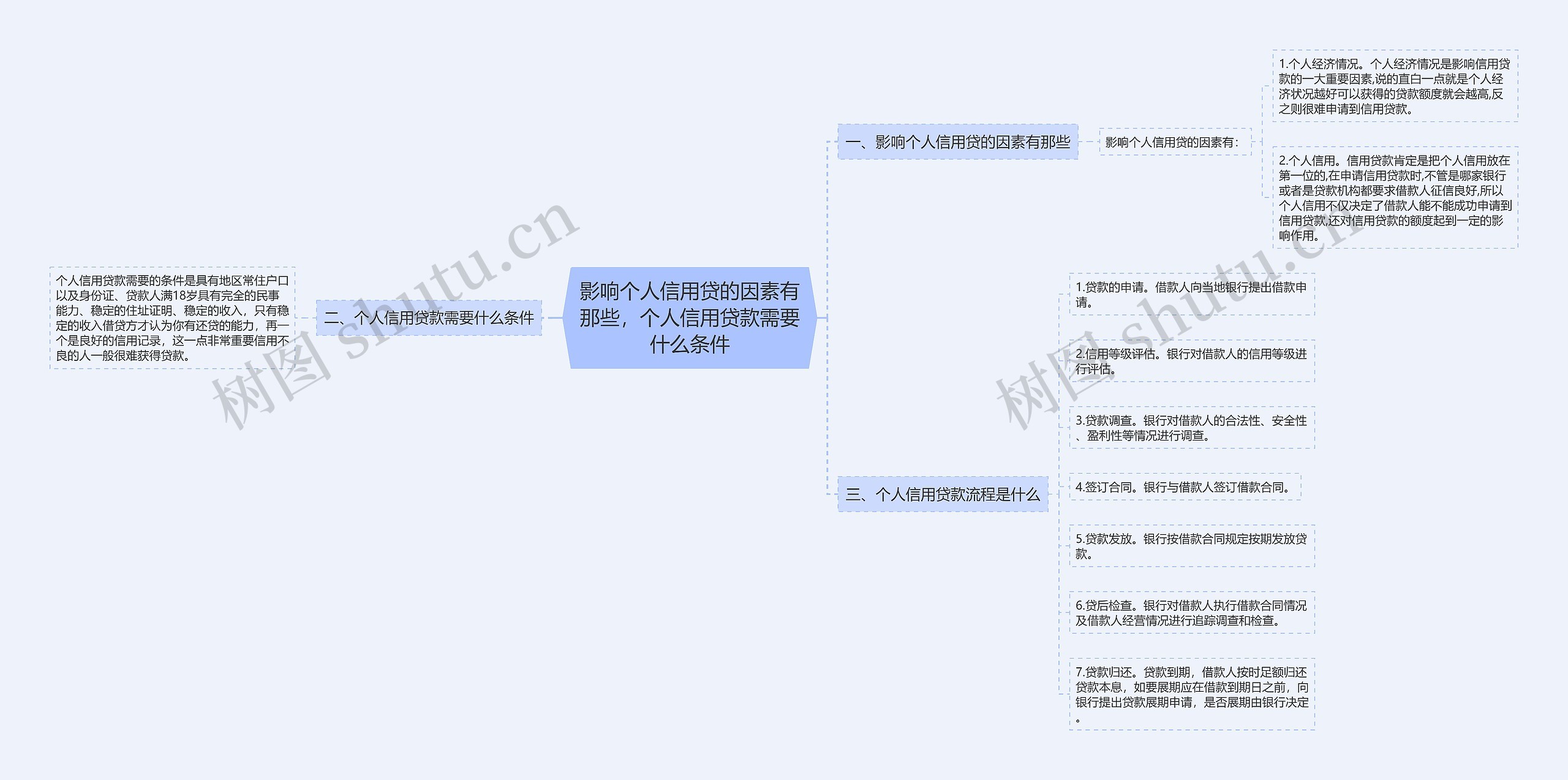 影响个人信用贷的因素有那些，个人信用贷款需要什么条件思维导图