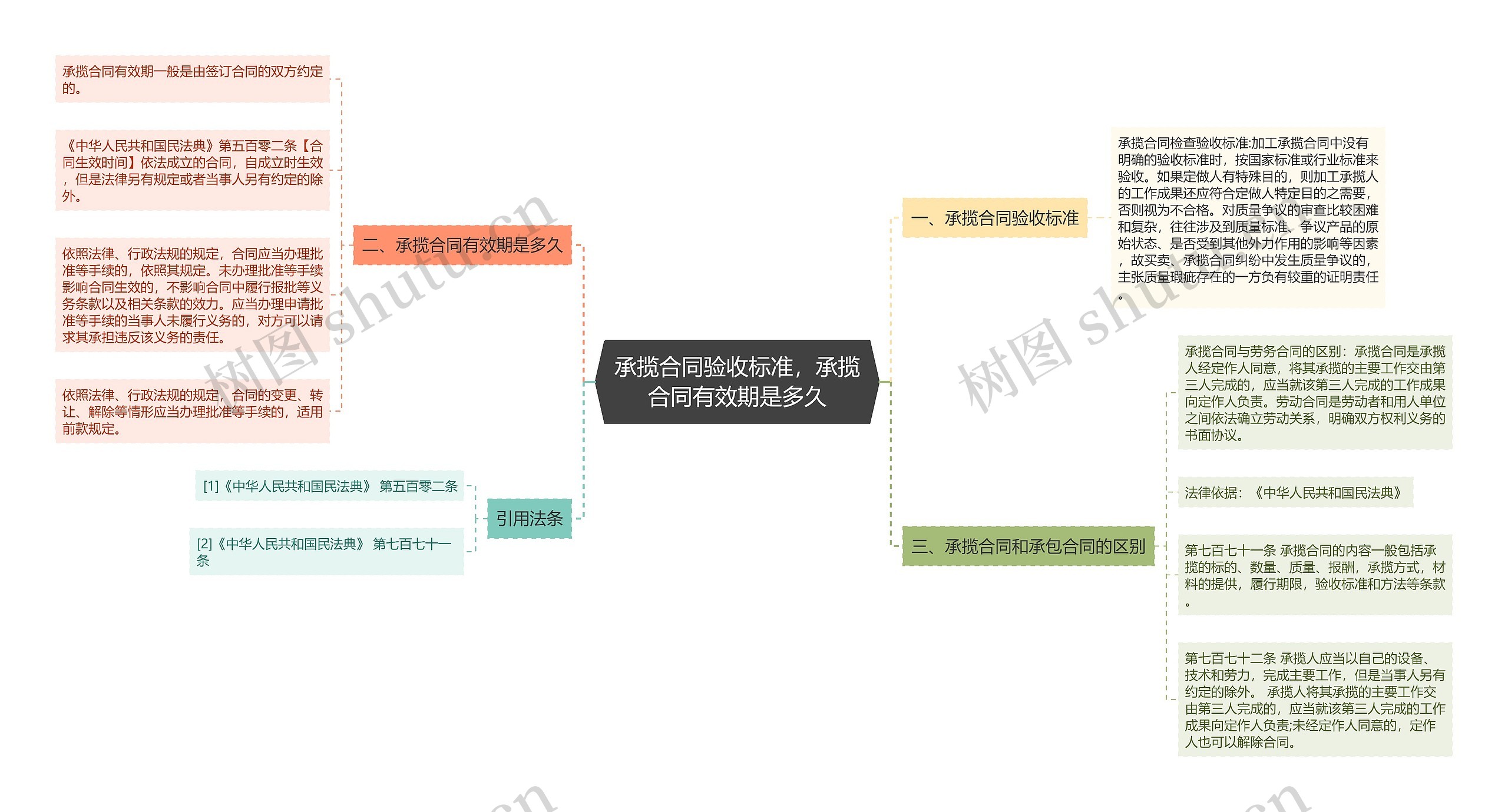 承揽合同验收标准，承揽合同有效期是多久思维导图