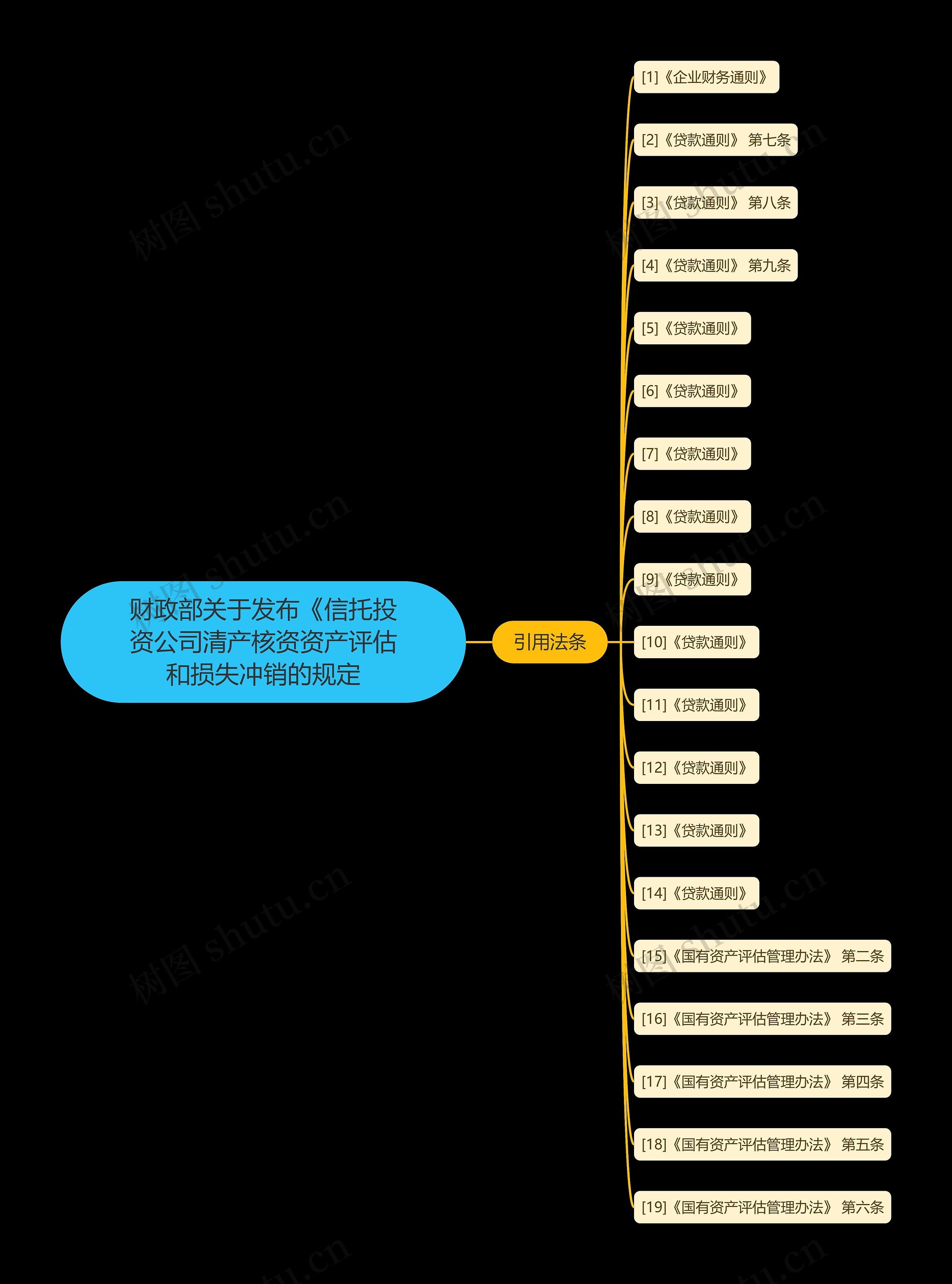 财政部关于发布《信托投资公司清产核资资产评估和损失冲销的规定 财政部关于发布《信托投资公司清产核资资产评估和损失冲销的规定