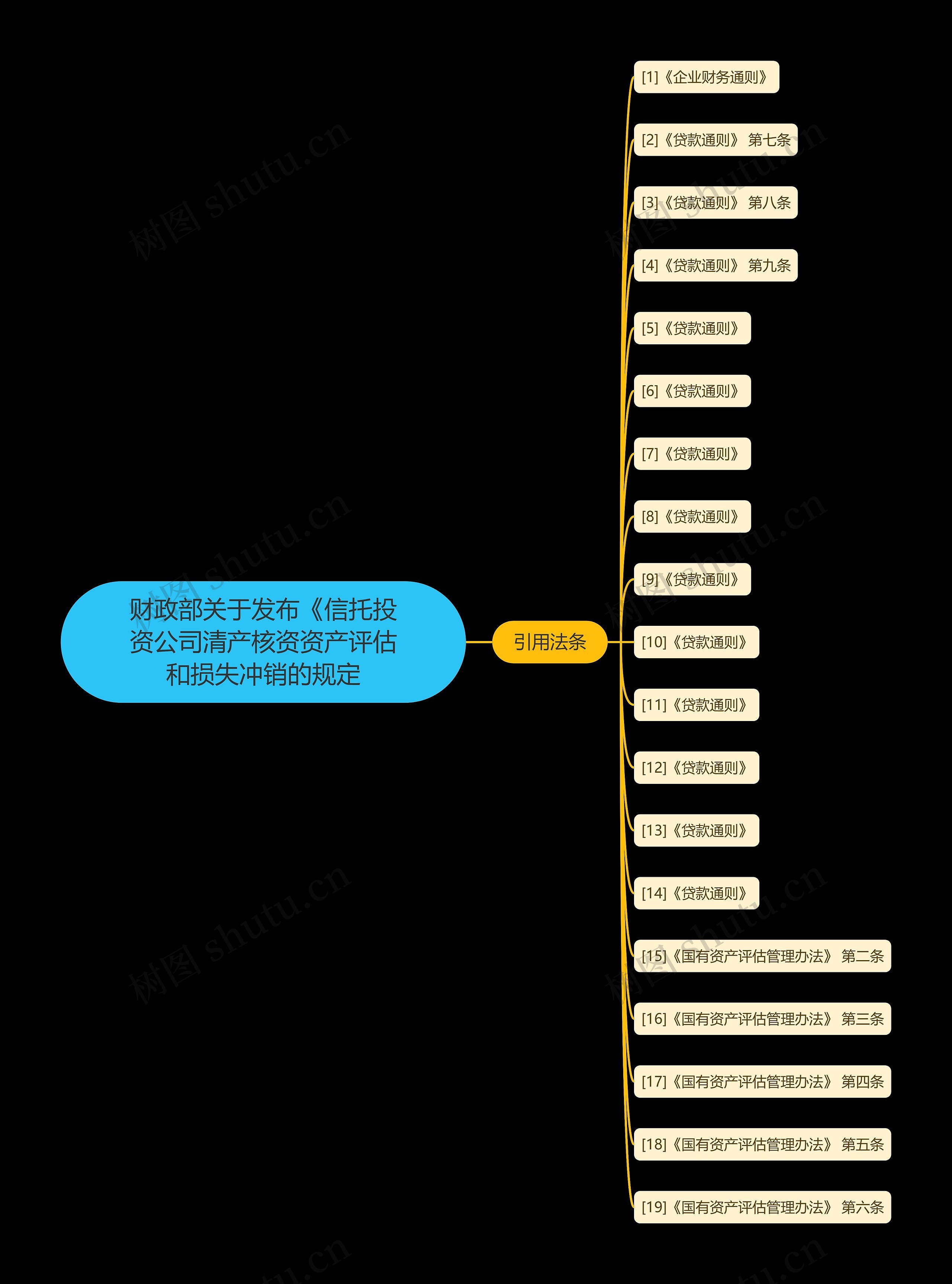 财政部关于发布《信托投资公司清产核资资产评估和损失冲销的规定思维导图