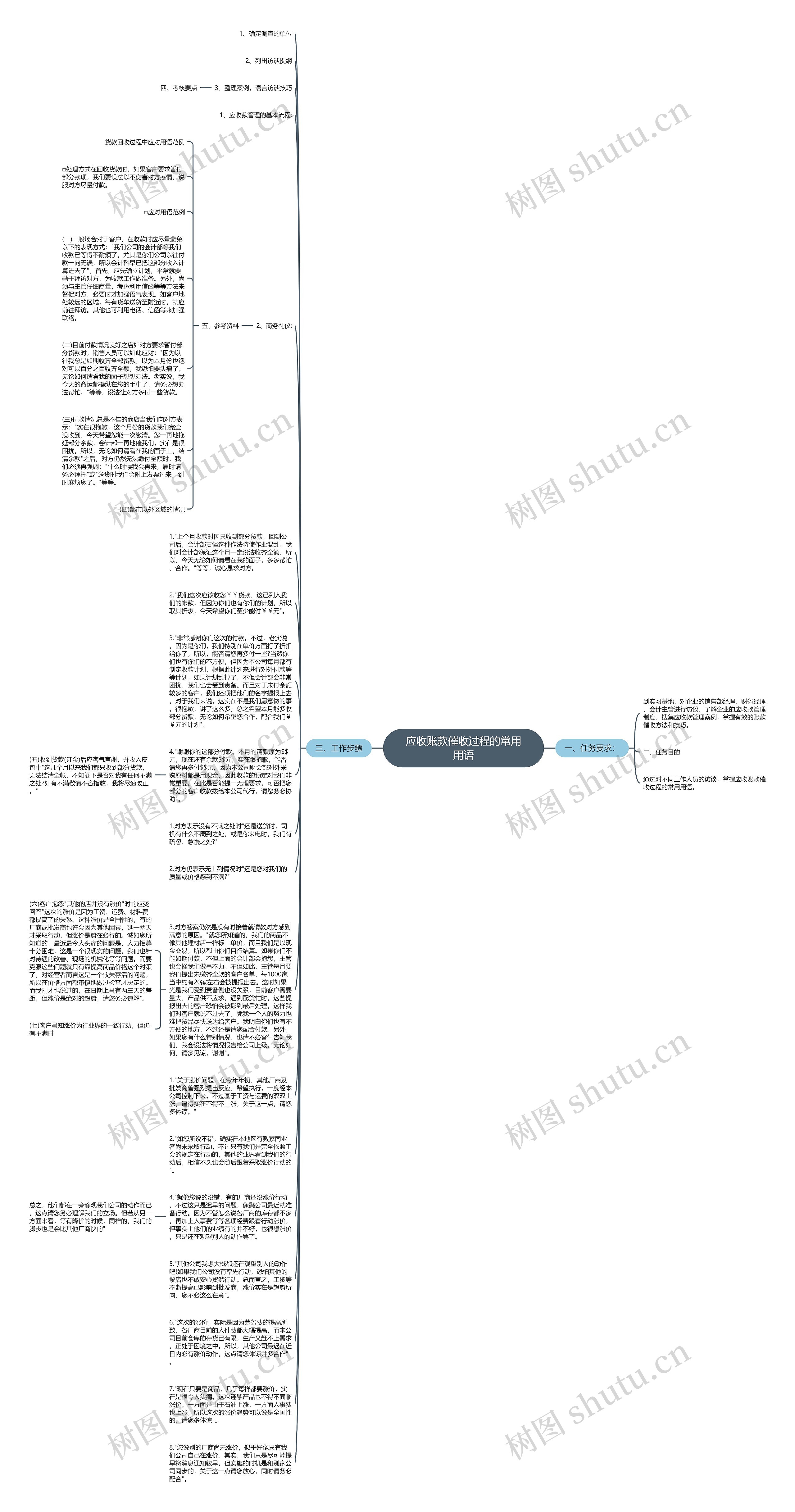 应收账款催收过程的常用用语思维导图