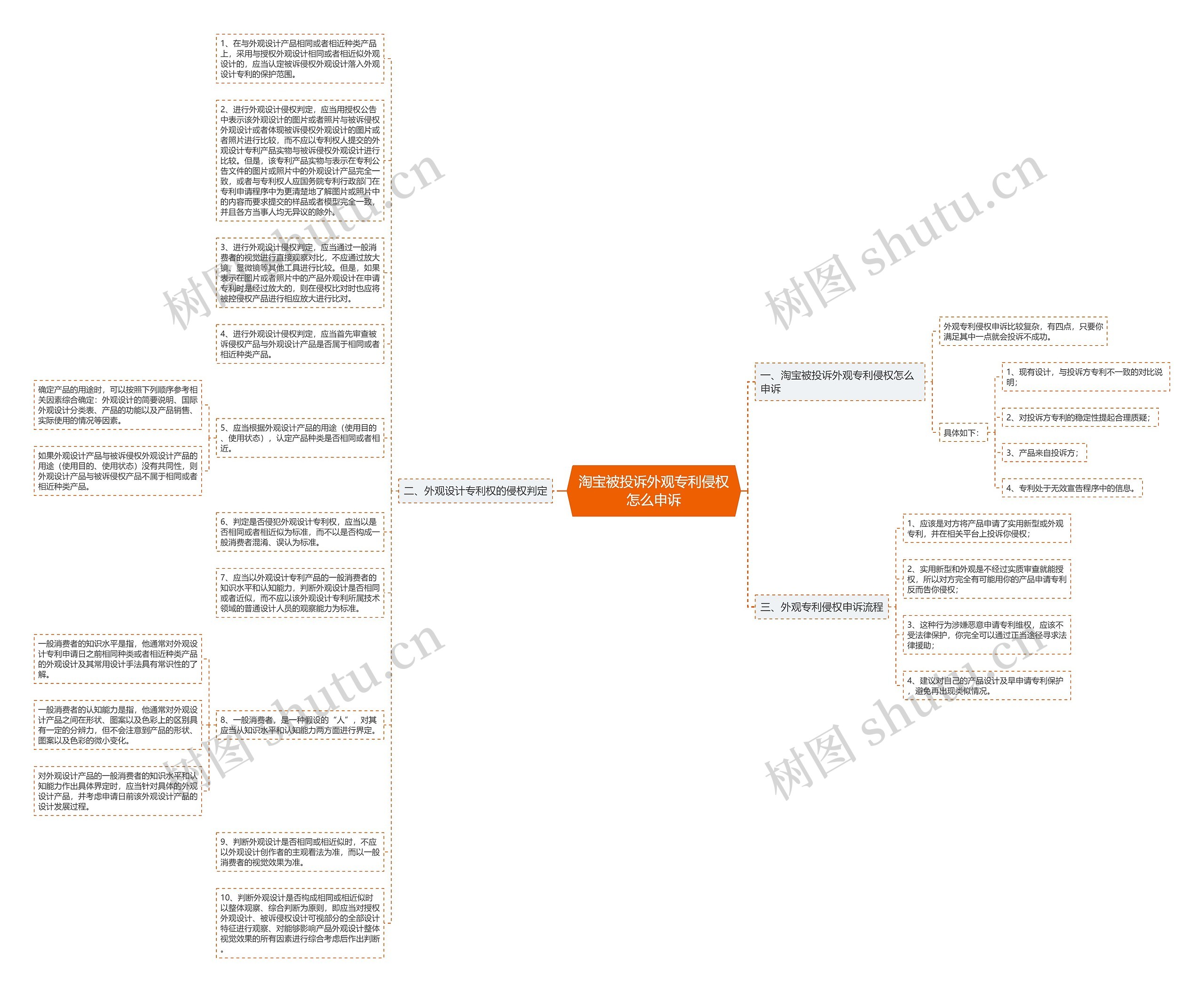 淘宝被投诉外观专利侵权怎么申诉思维导图