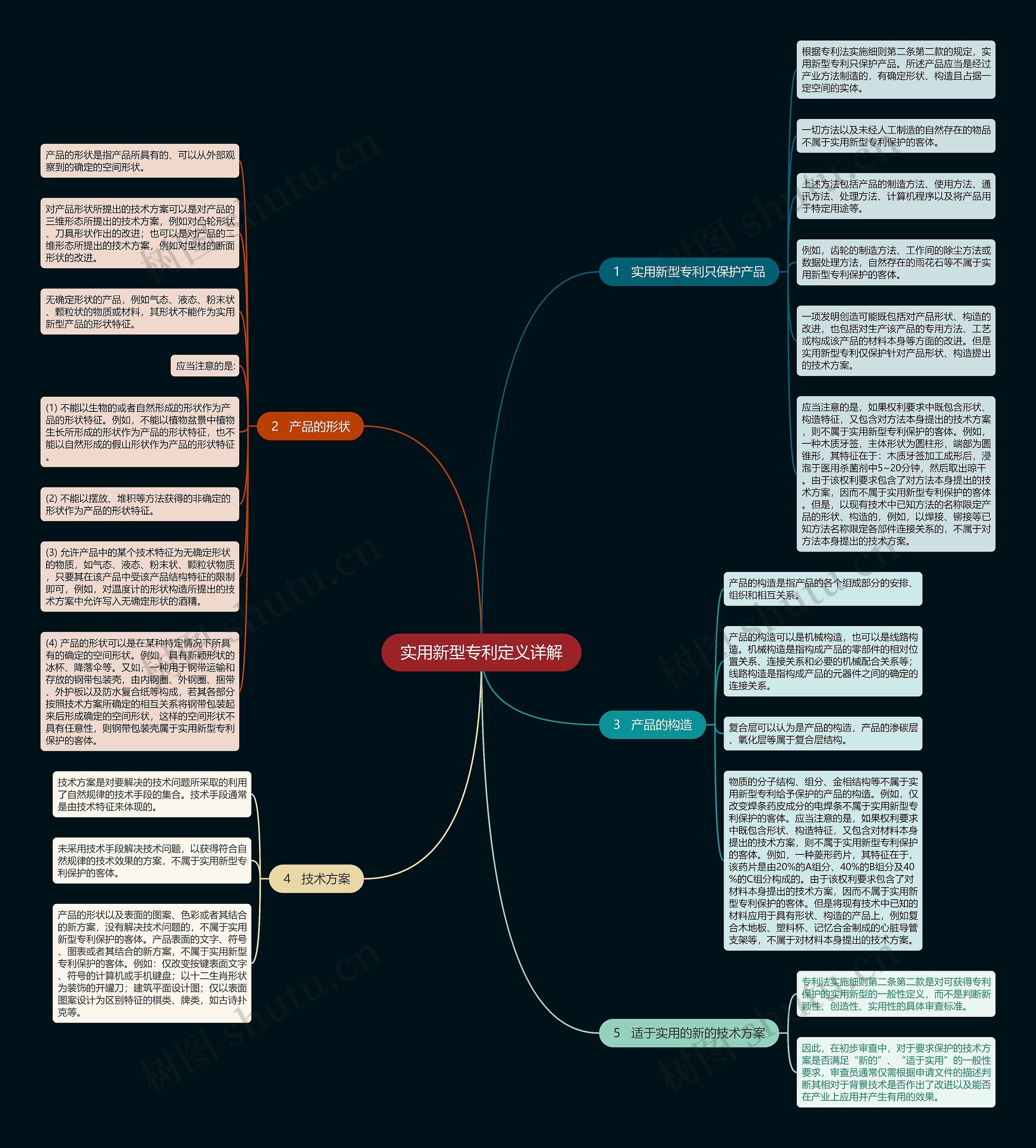 实用新型专利定义详解思维导图