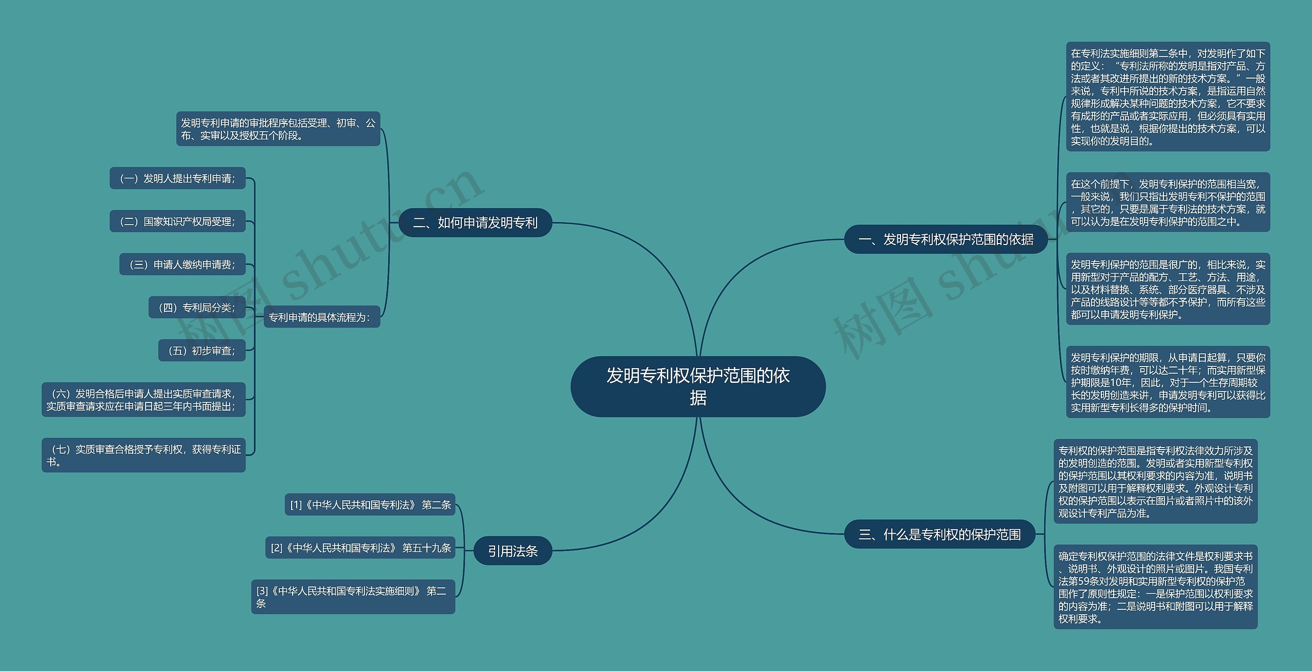 发明专利权保护范围的依据思维导图