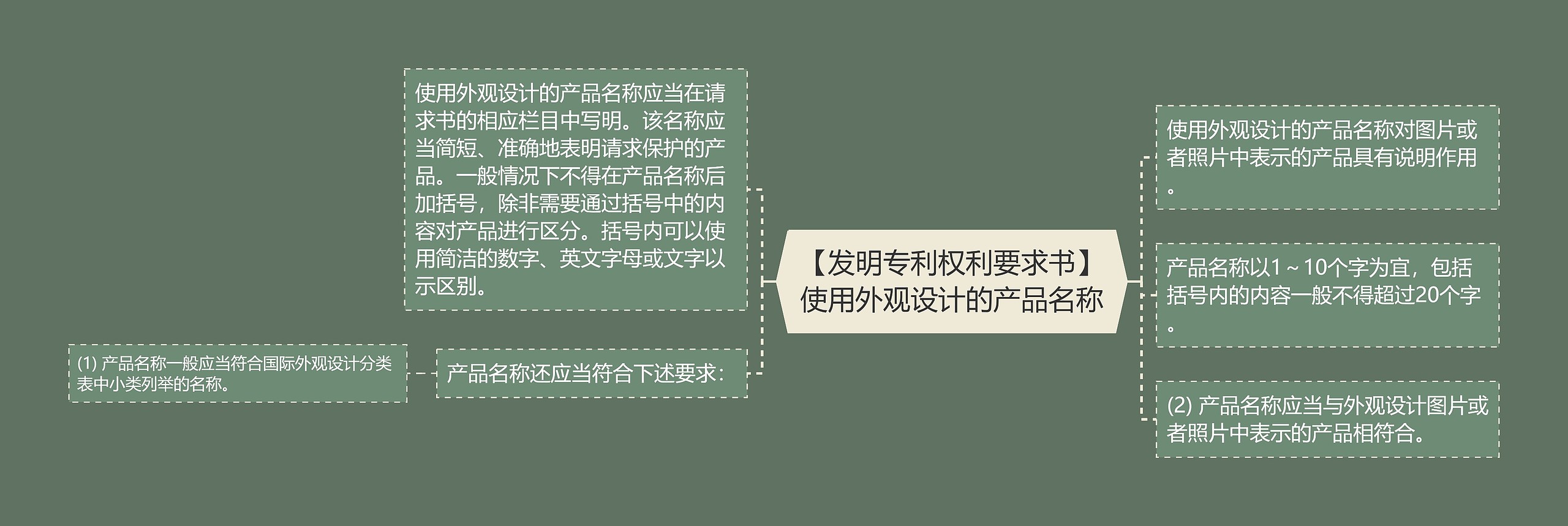 【发明专利权利要求书】使用外观设计的产品名称