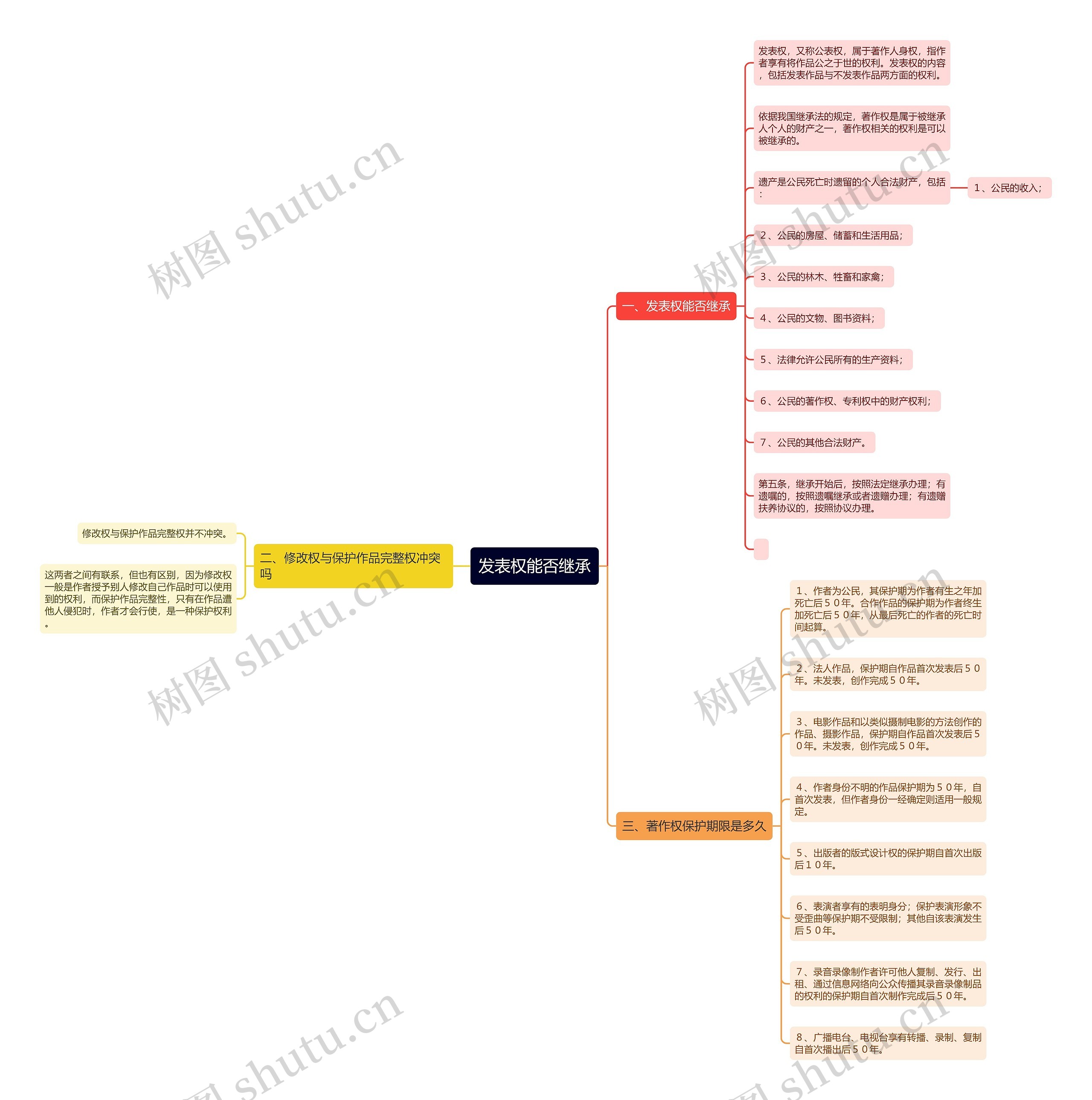 发表权能否继承思维导图