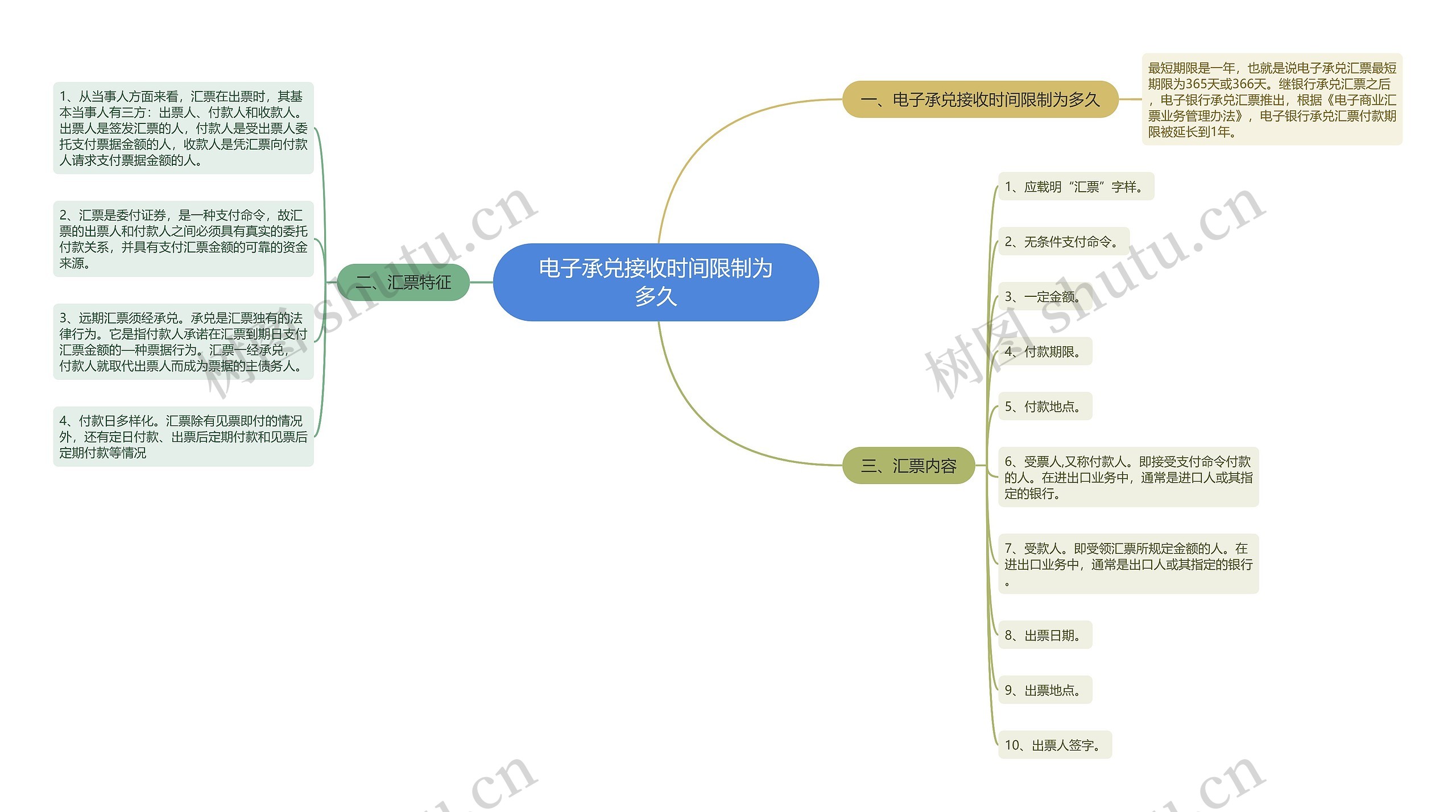 电子承兑接收时间限制为多久思维导图