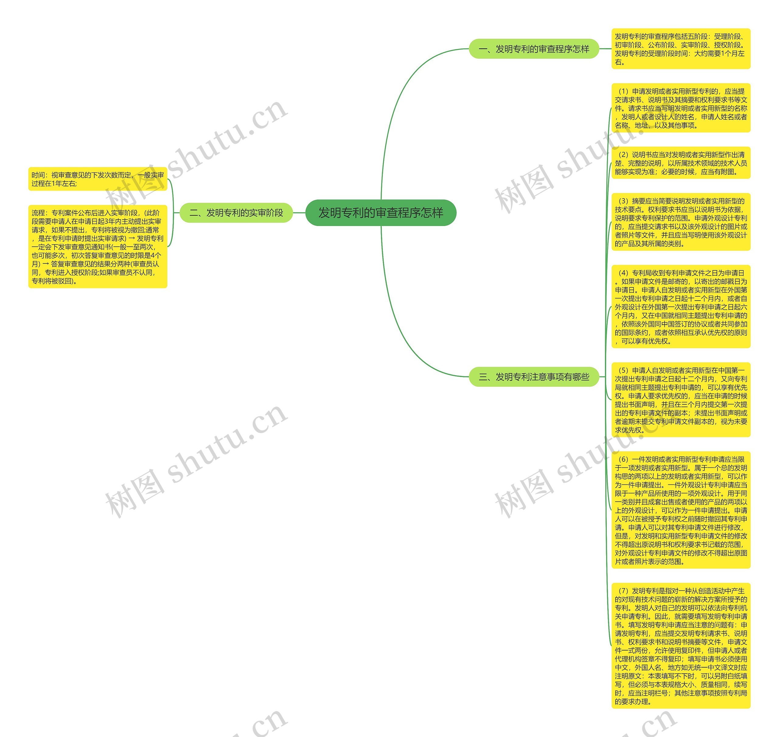 发明专利的审查程序怎样思维导图
