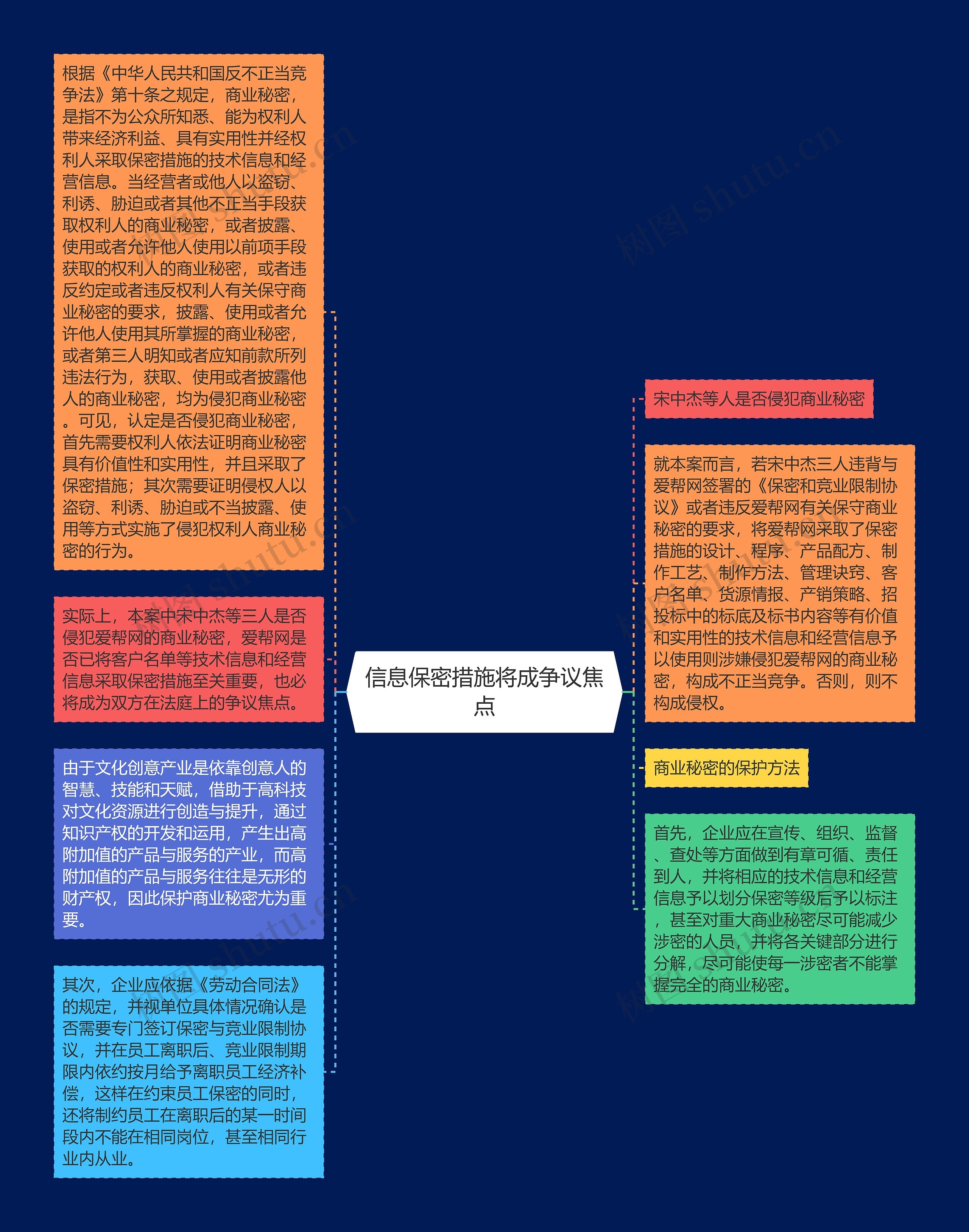 信息保密措施将成争议焦点思维导图