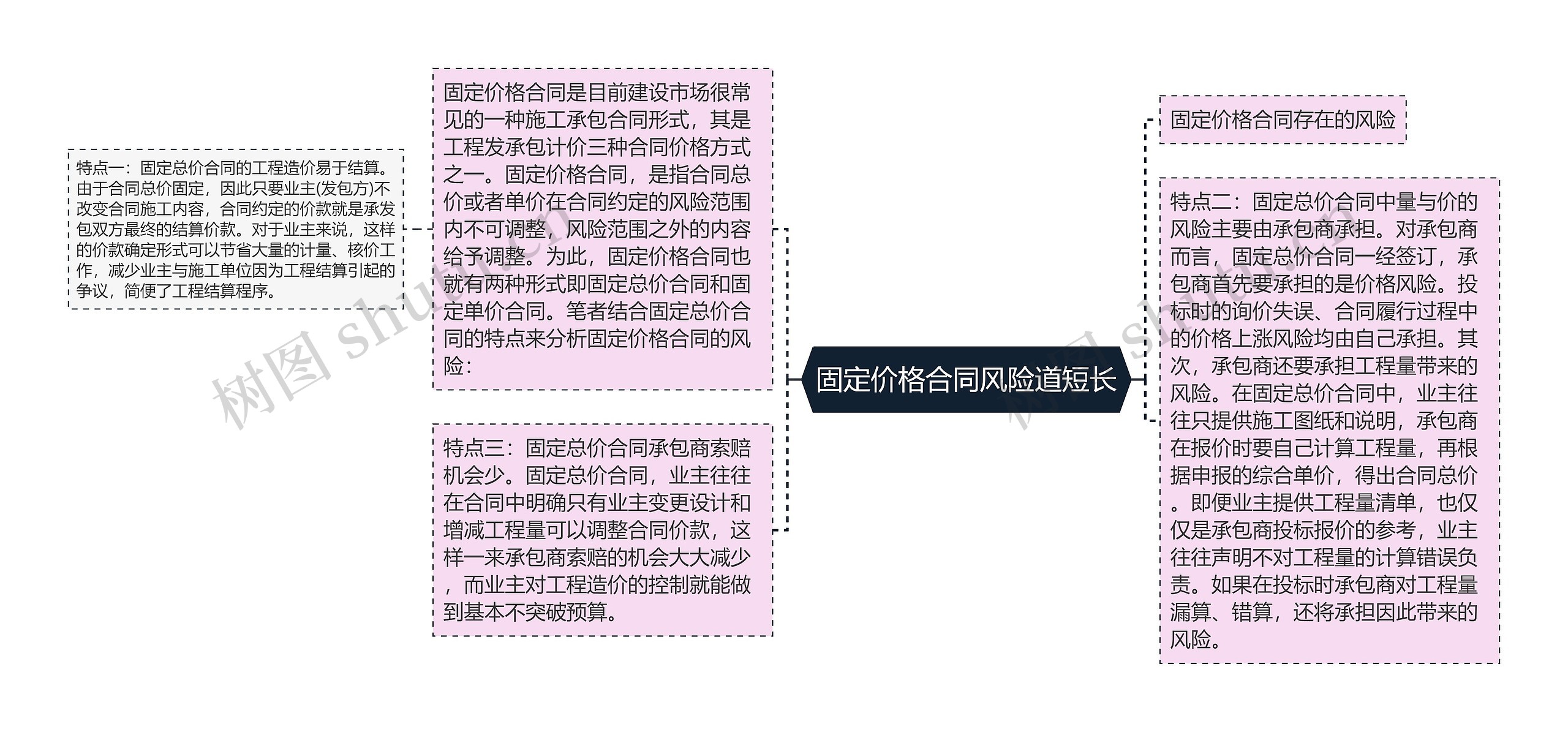 固定价格合同风险道短长思维导图