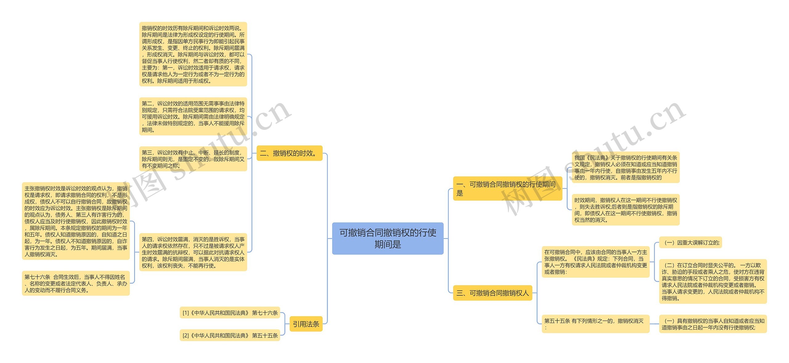 可撤销合同撤销权的行使期间是思维导图