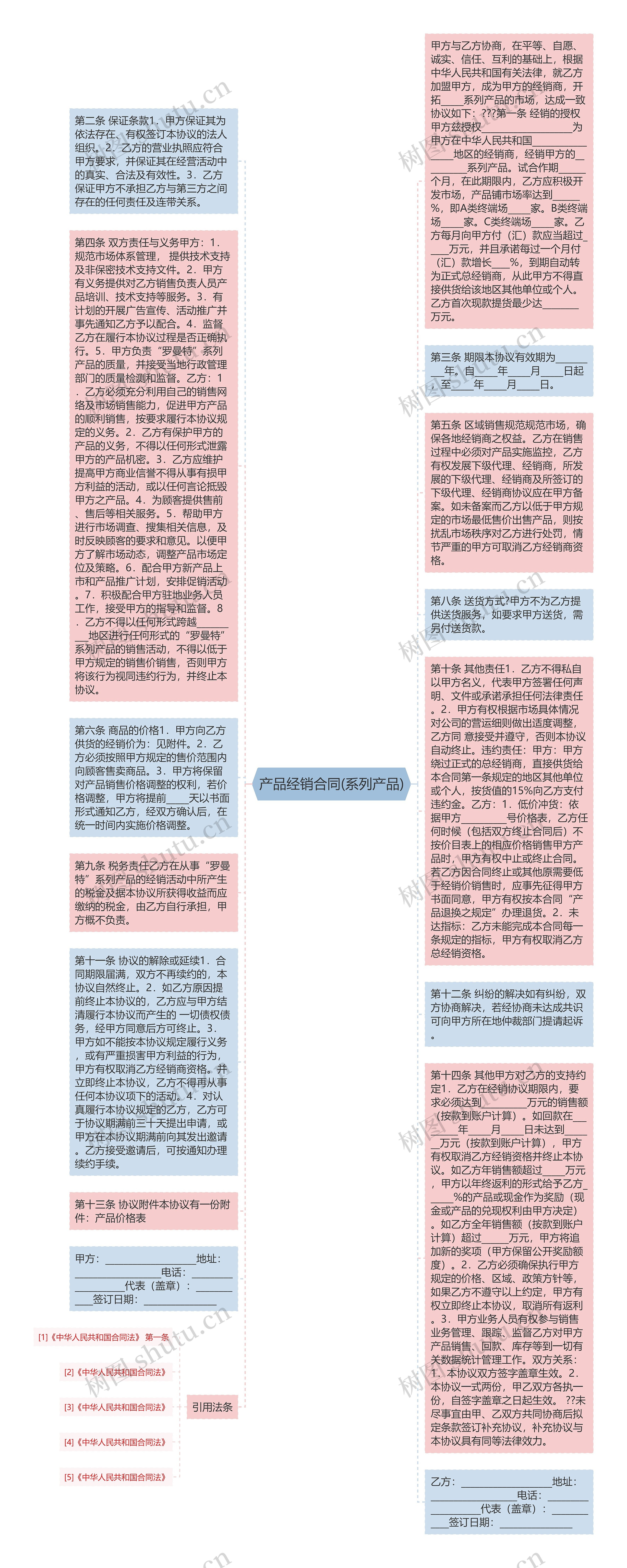 产品经销合同(系列产品)思维导图