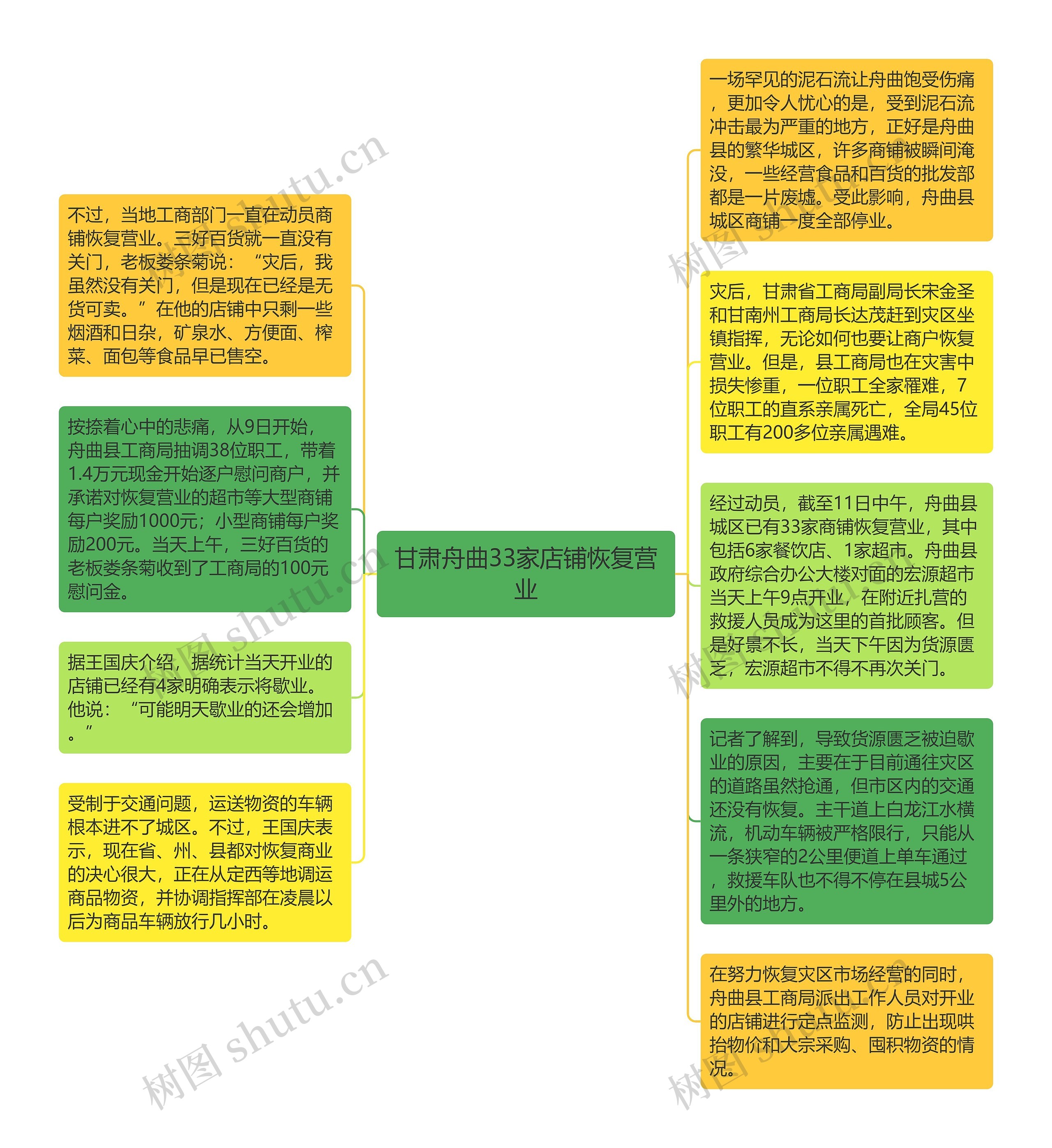 甘肃舟曲33家店铺恢复营业思维导图