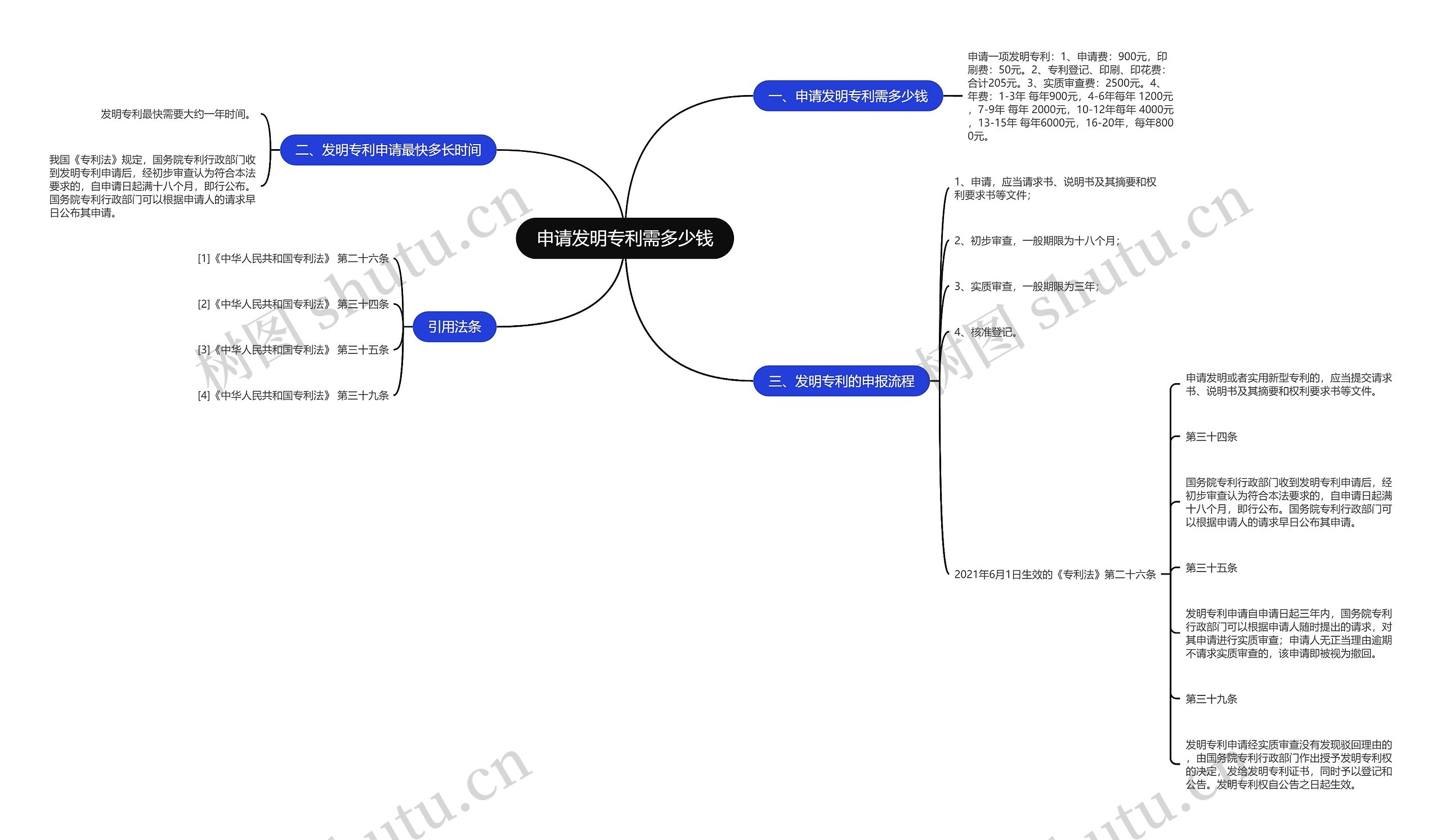 申请发明专利需多少钱思维导图