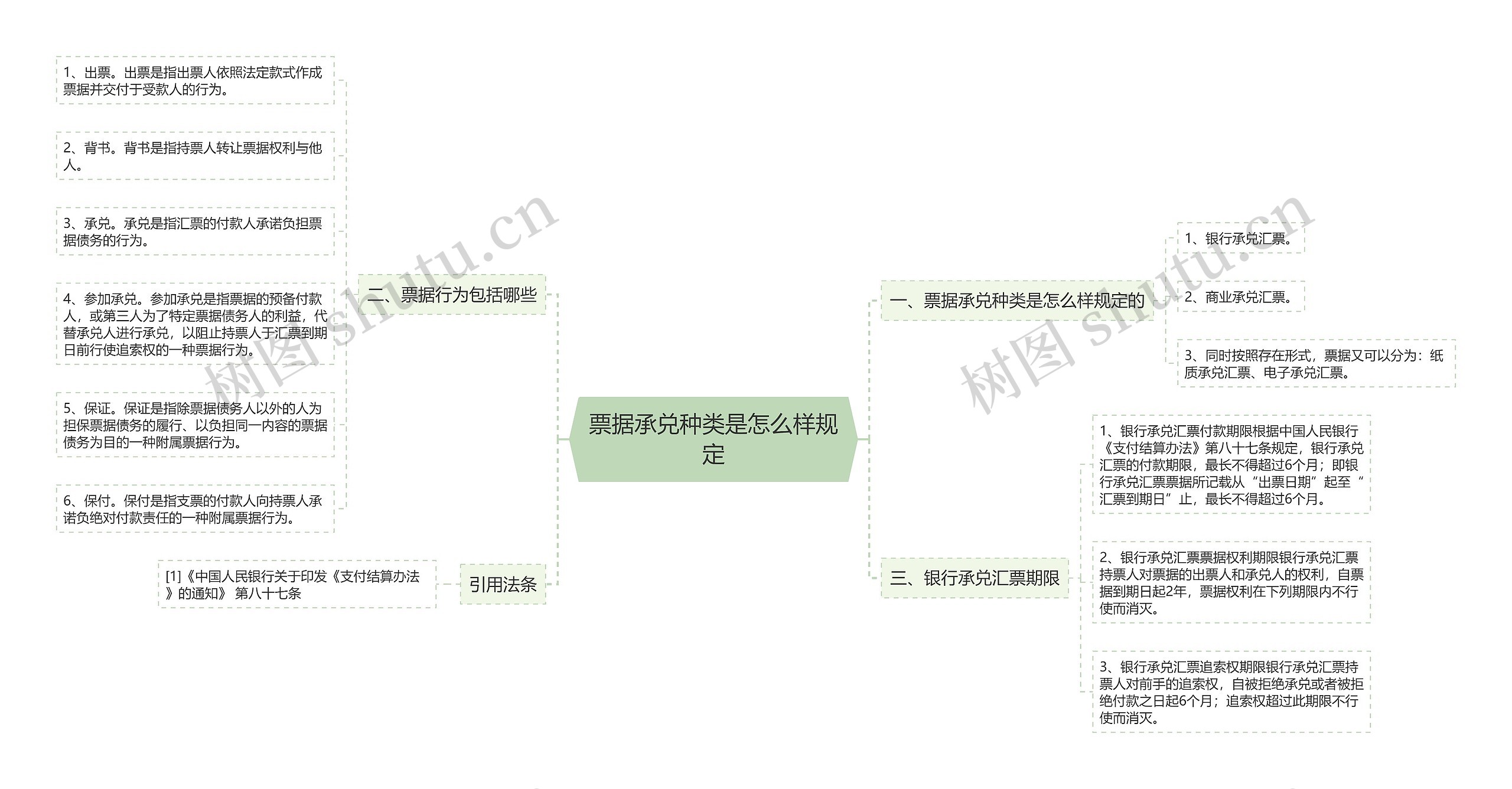 票据承兑种类是怎么样规定思维导图