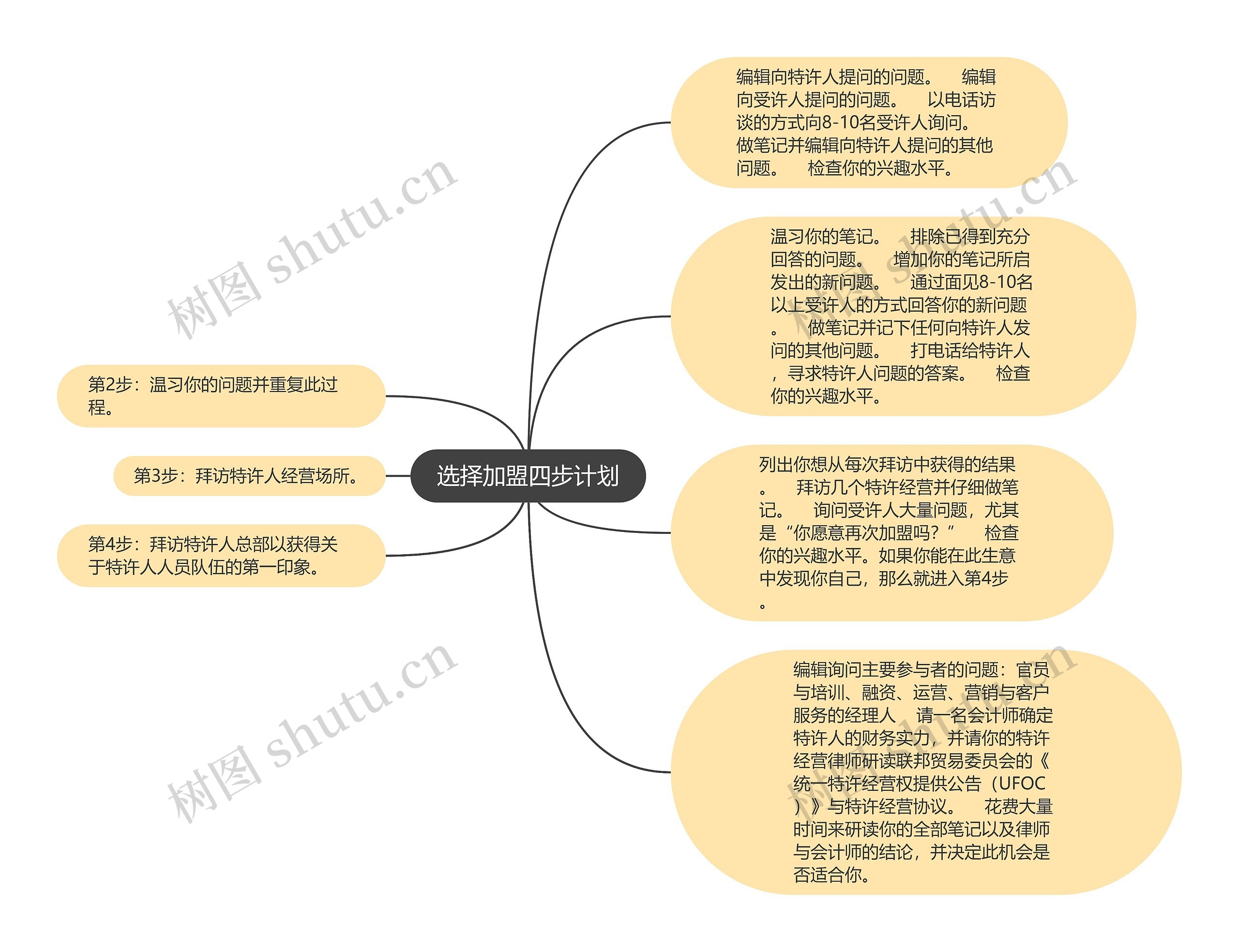 选择加盟四步计划