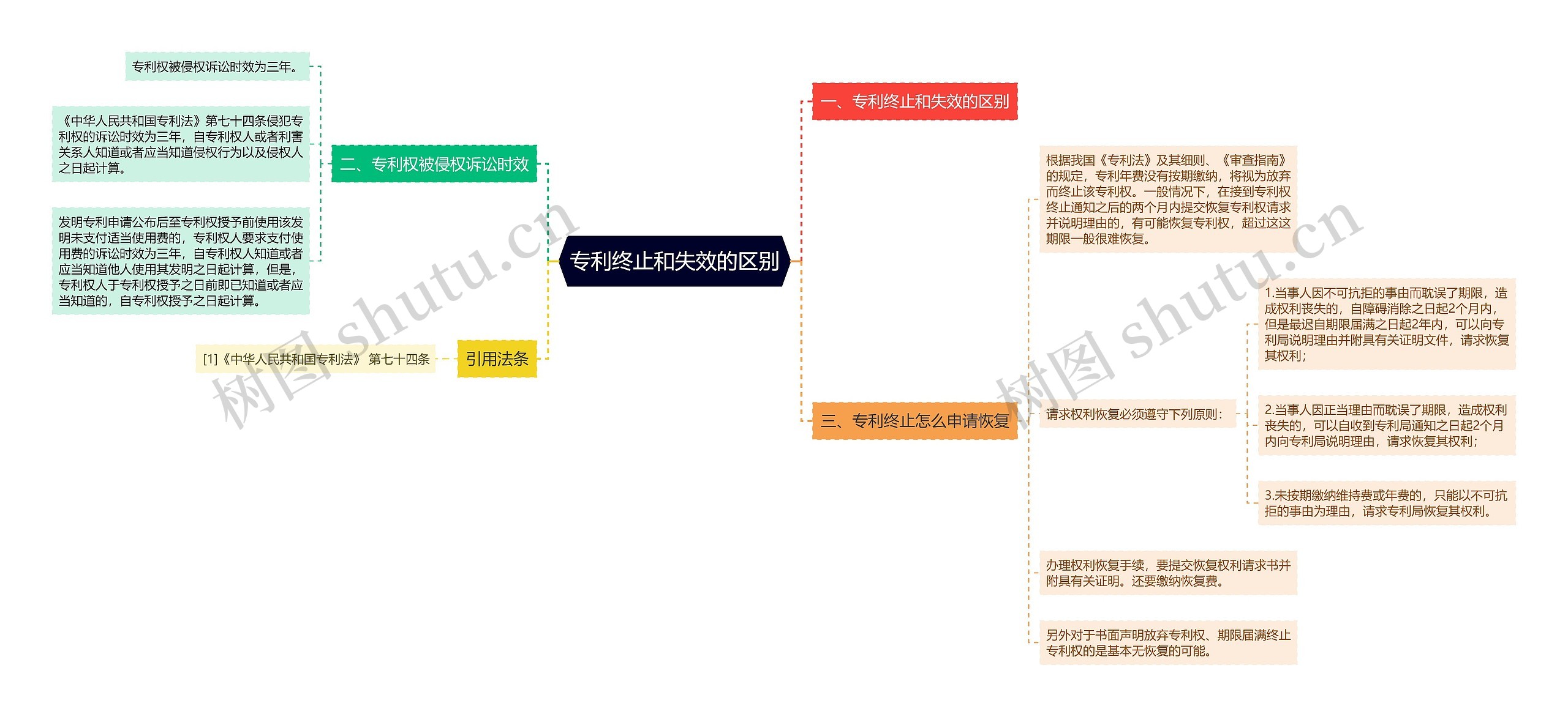 专利终止和失效的区别思维导图