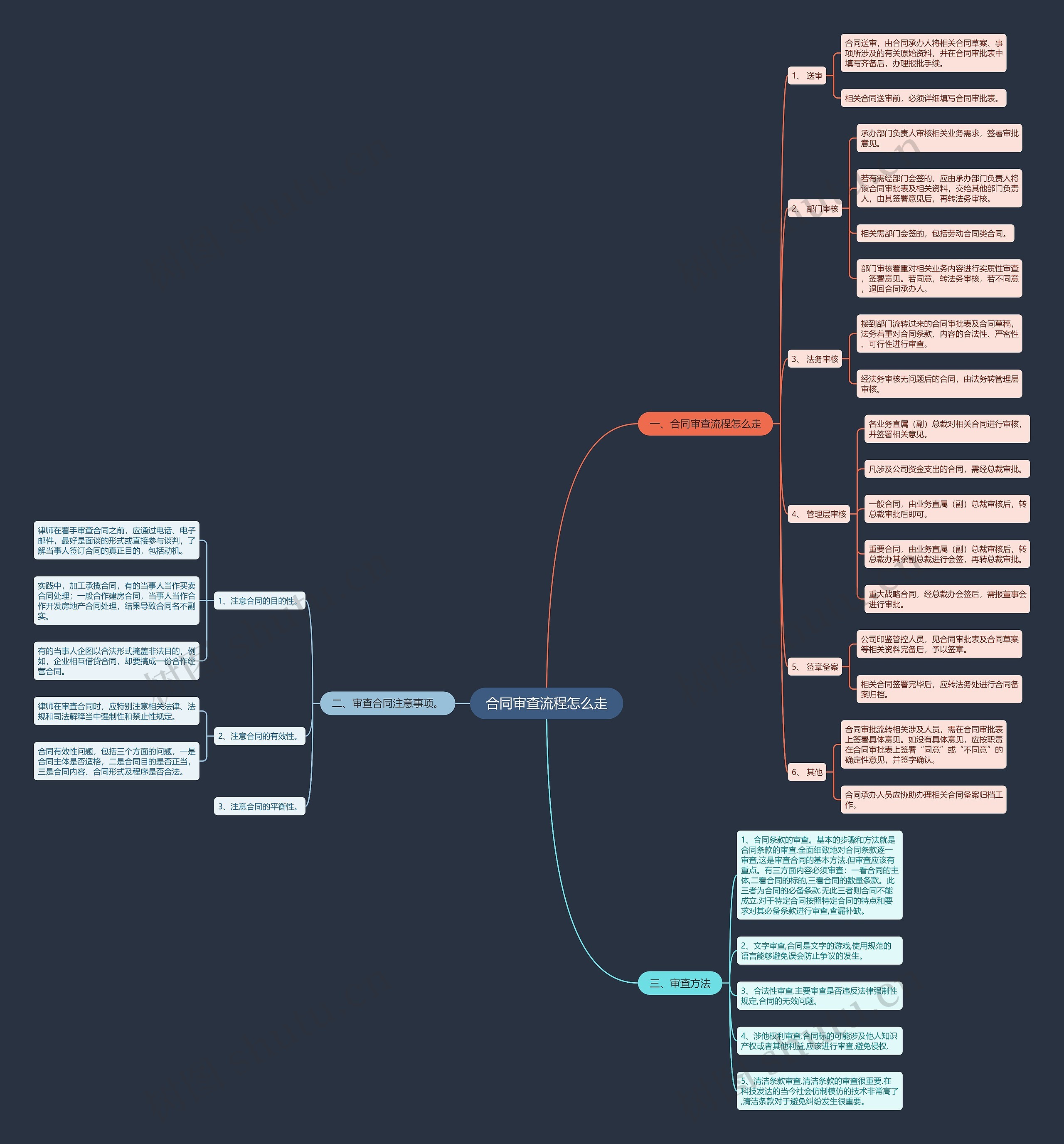 合同审查流程怎么走思维导图