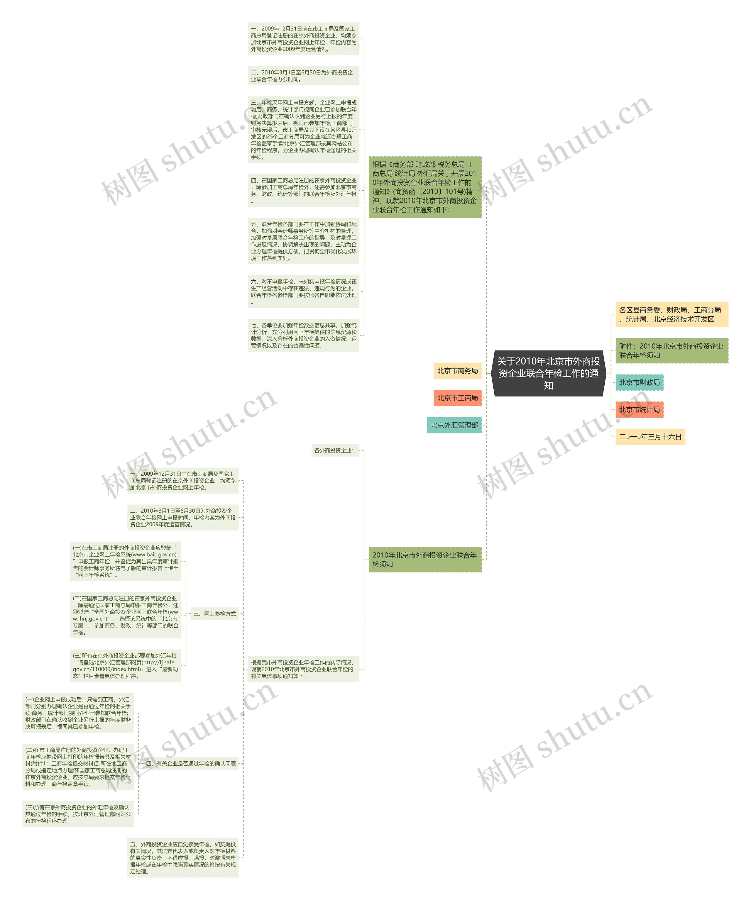 关于2010年北京市外商投资企业联合年检工作的通知思维导图