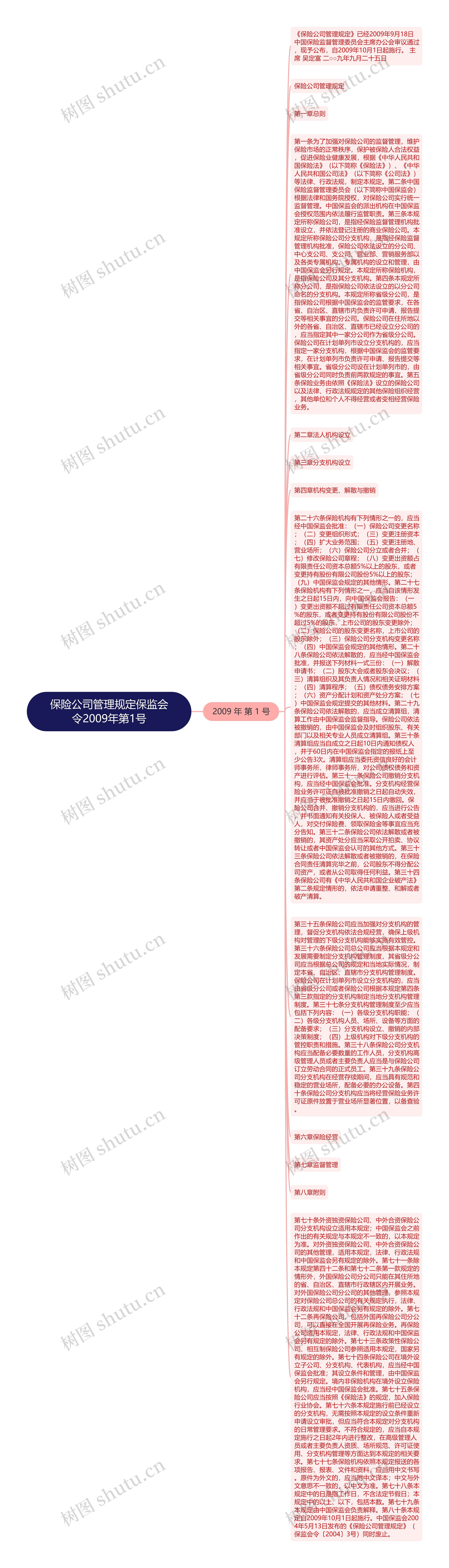 保险公司管理规定保监会令2009年第1号思维导图