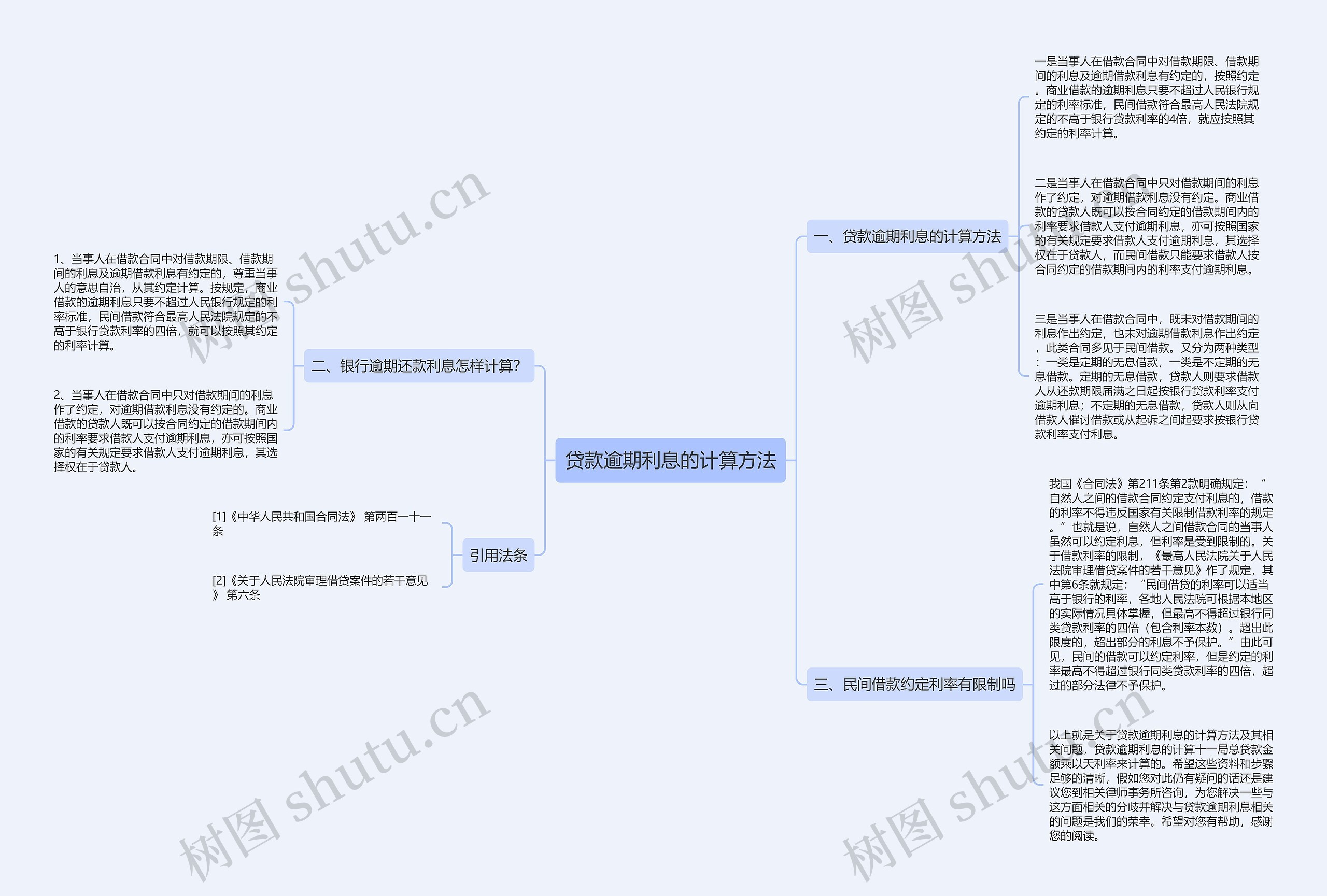 贷款逾期利息的计算方法思维导图