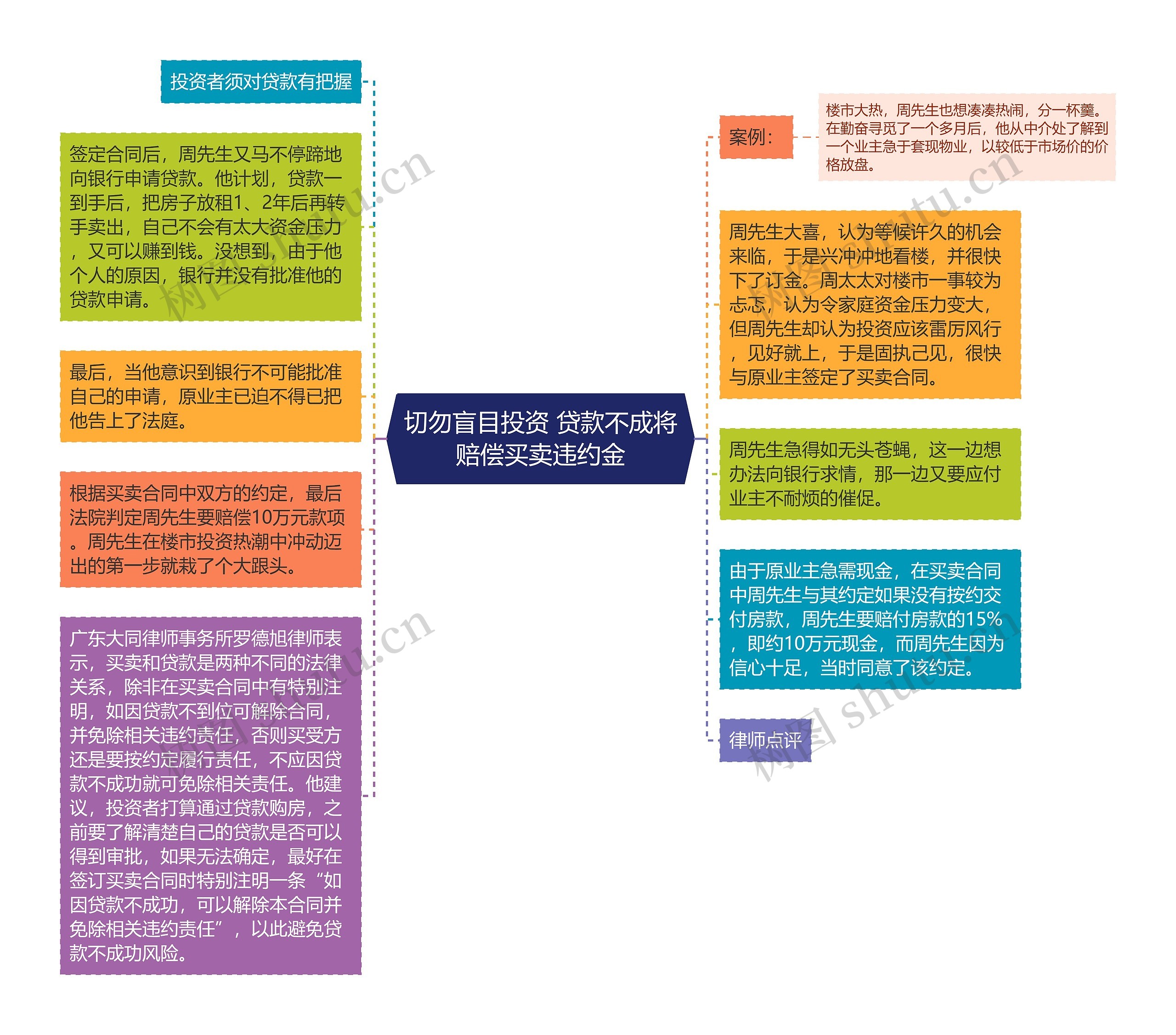 切勿盲目投资 贷款不成将赔偿买卖违约金思维导图