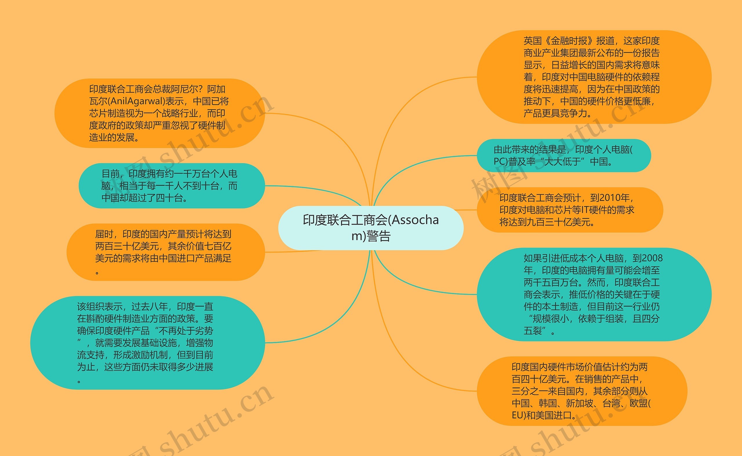 印度联合工商会(Assocham)警告