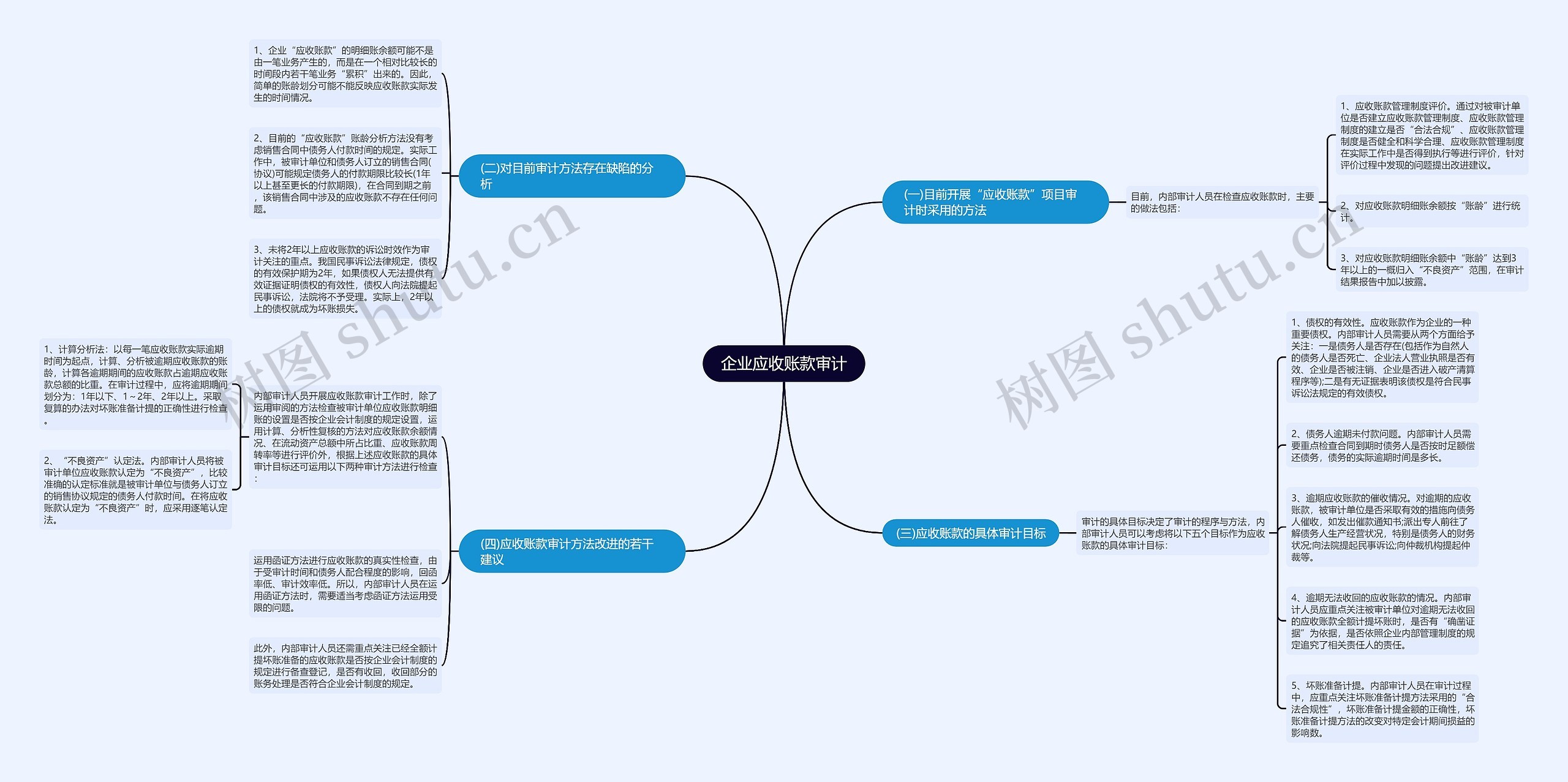 企业应收账款审计