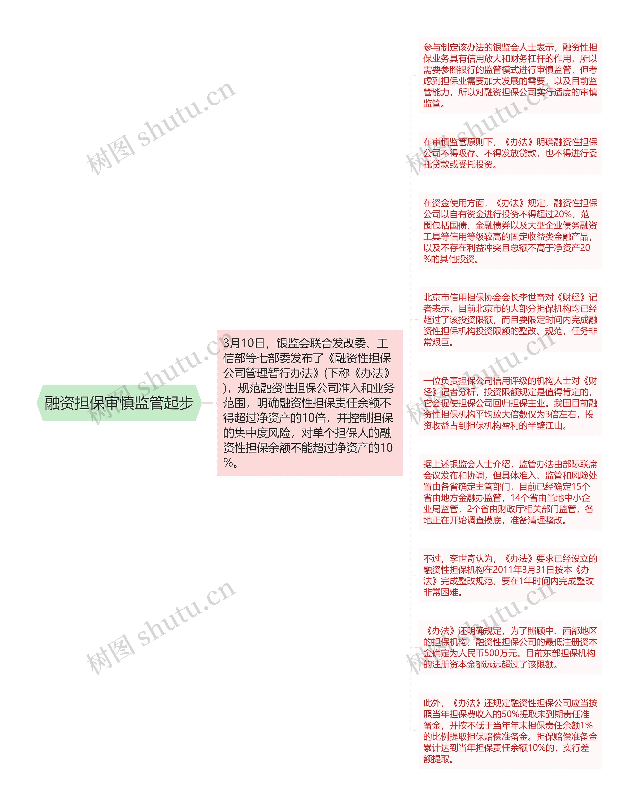 融资担保审慎监管起步思维导图