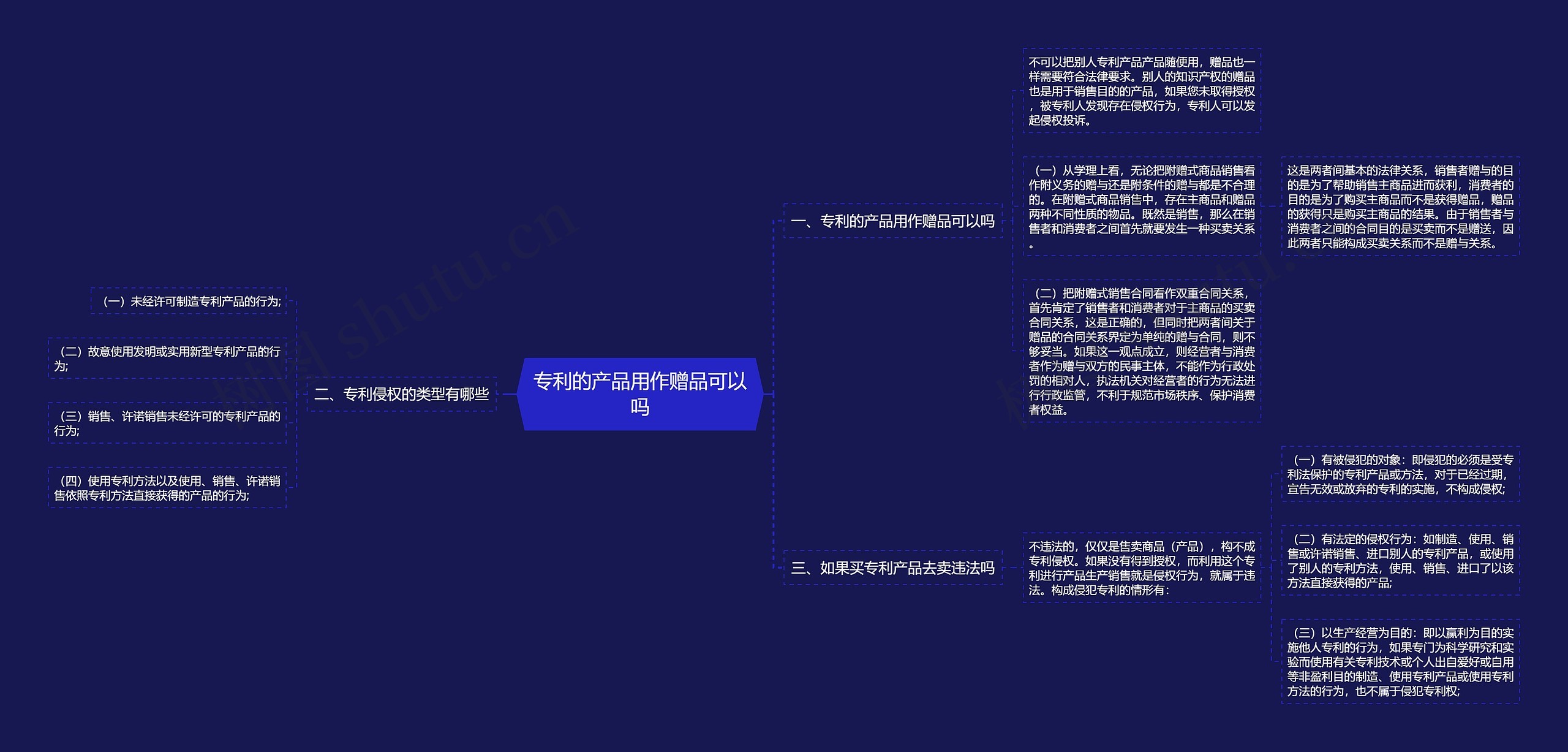 专利的产品用作赠品可以吗思维导图