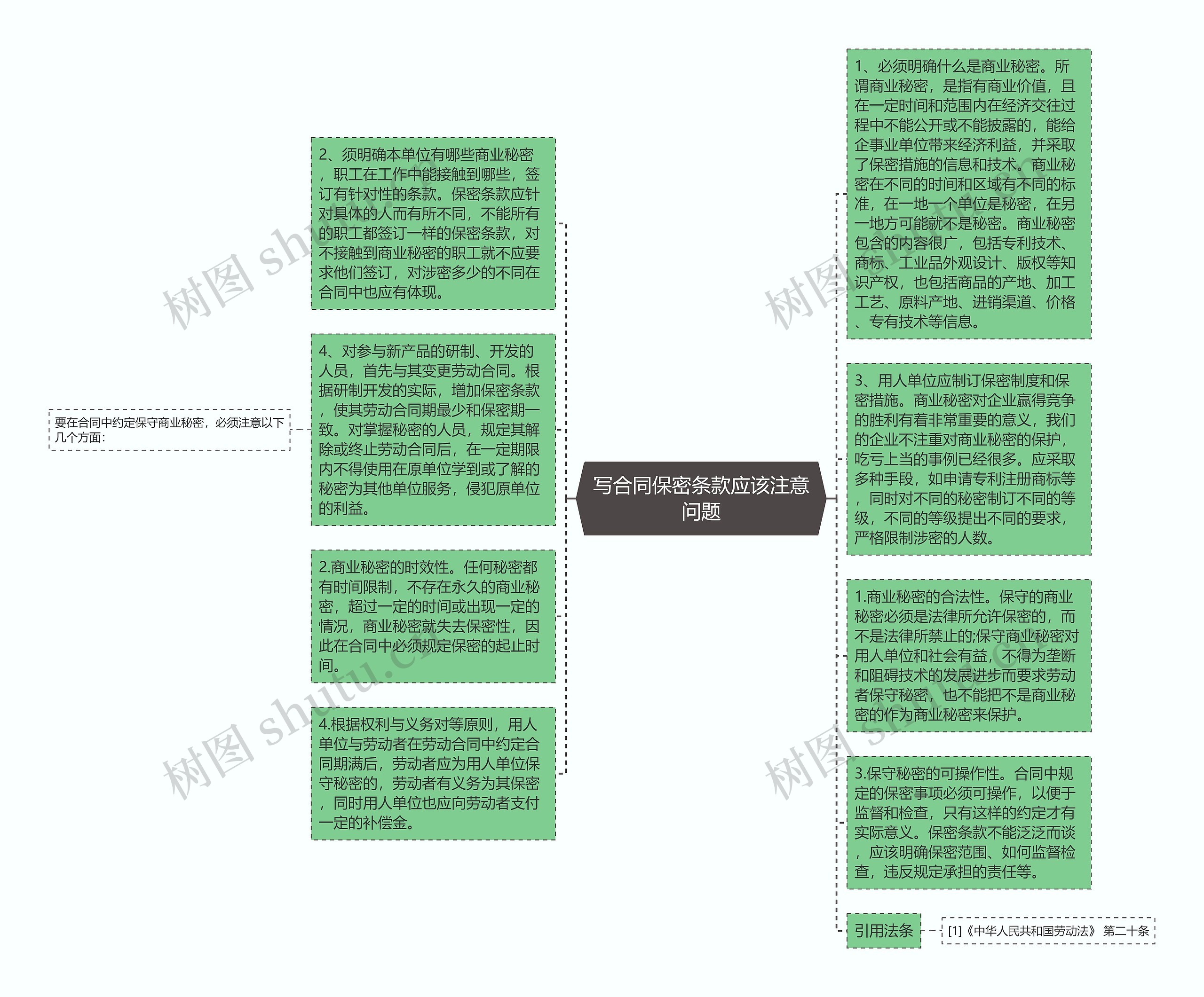 写合同保密条款应该注意问题思维导图