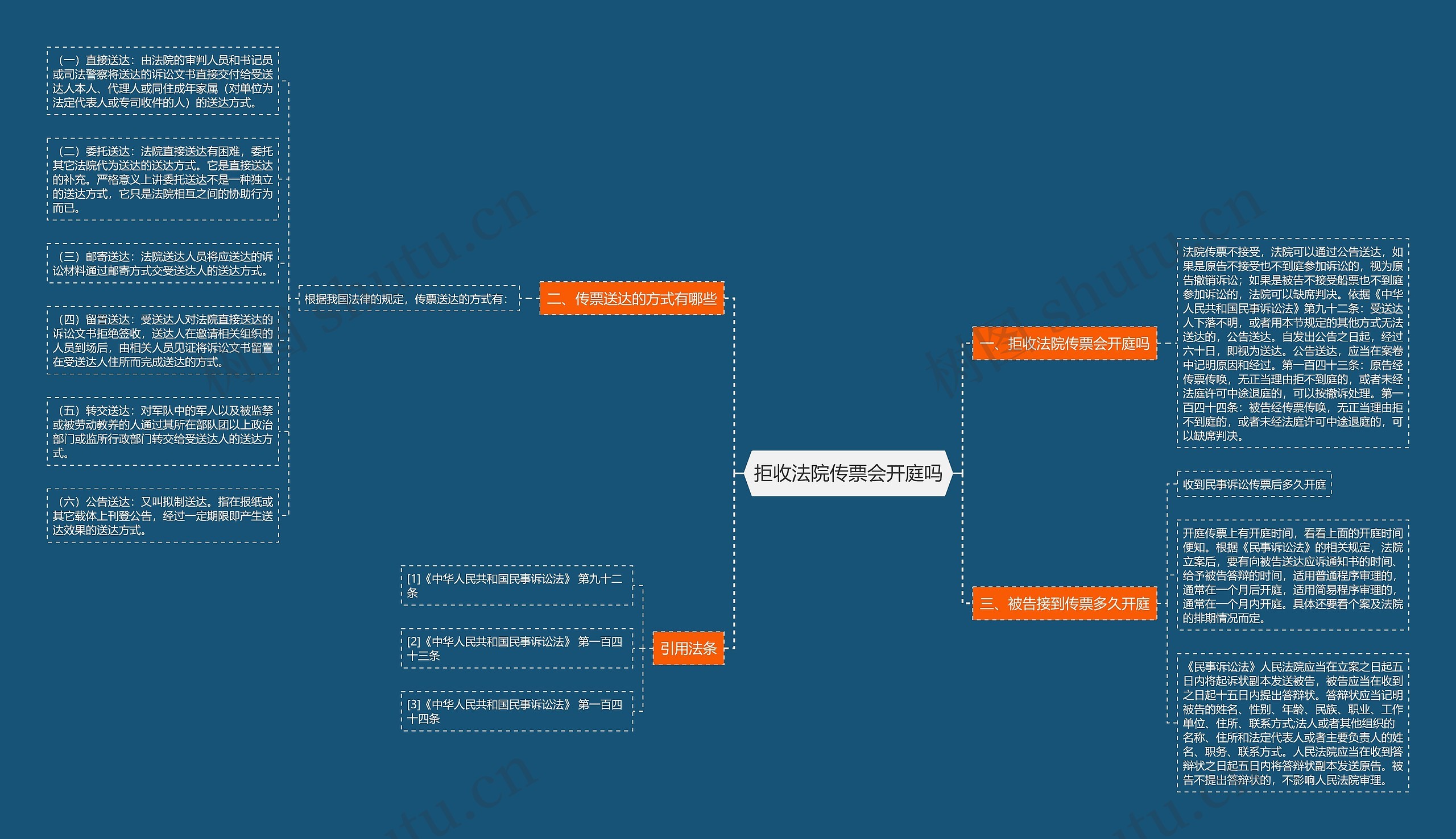 拒收法院传票会开庭吗思维导图