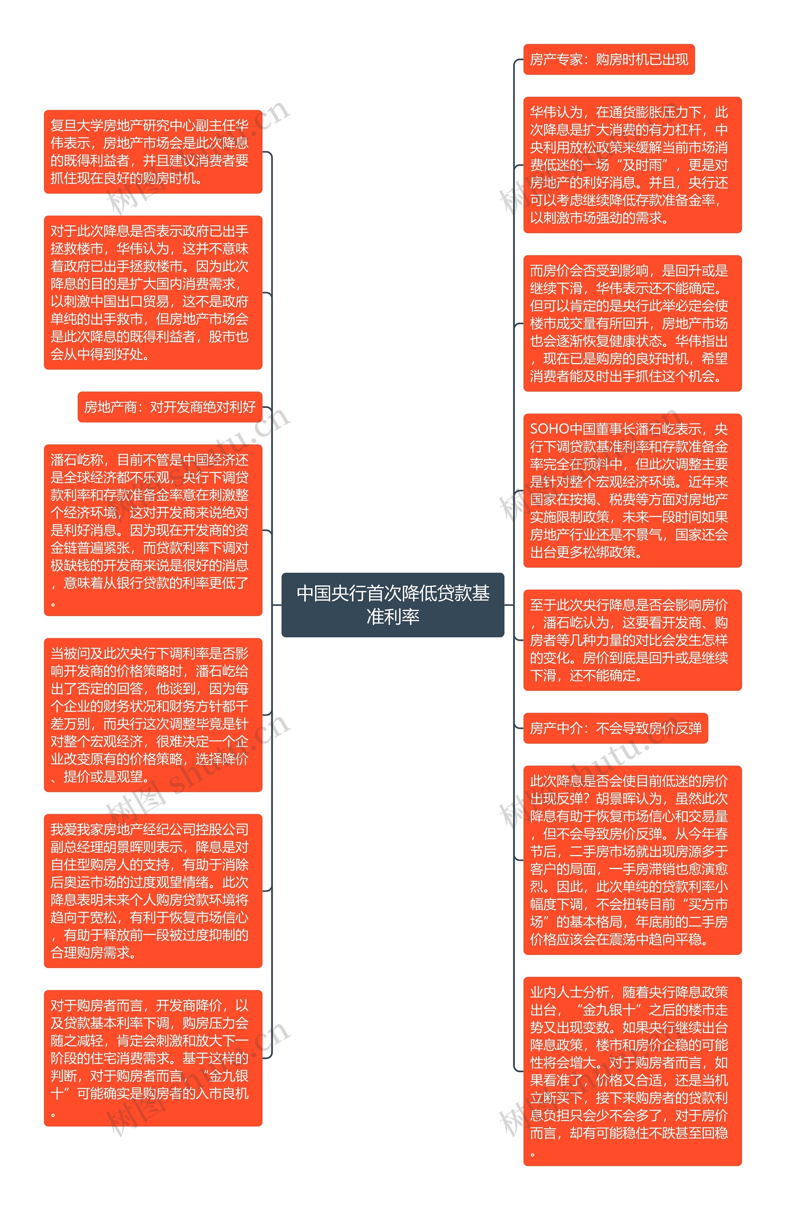 中国央行首次降低贷款基准利率思维导图