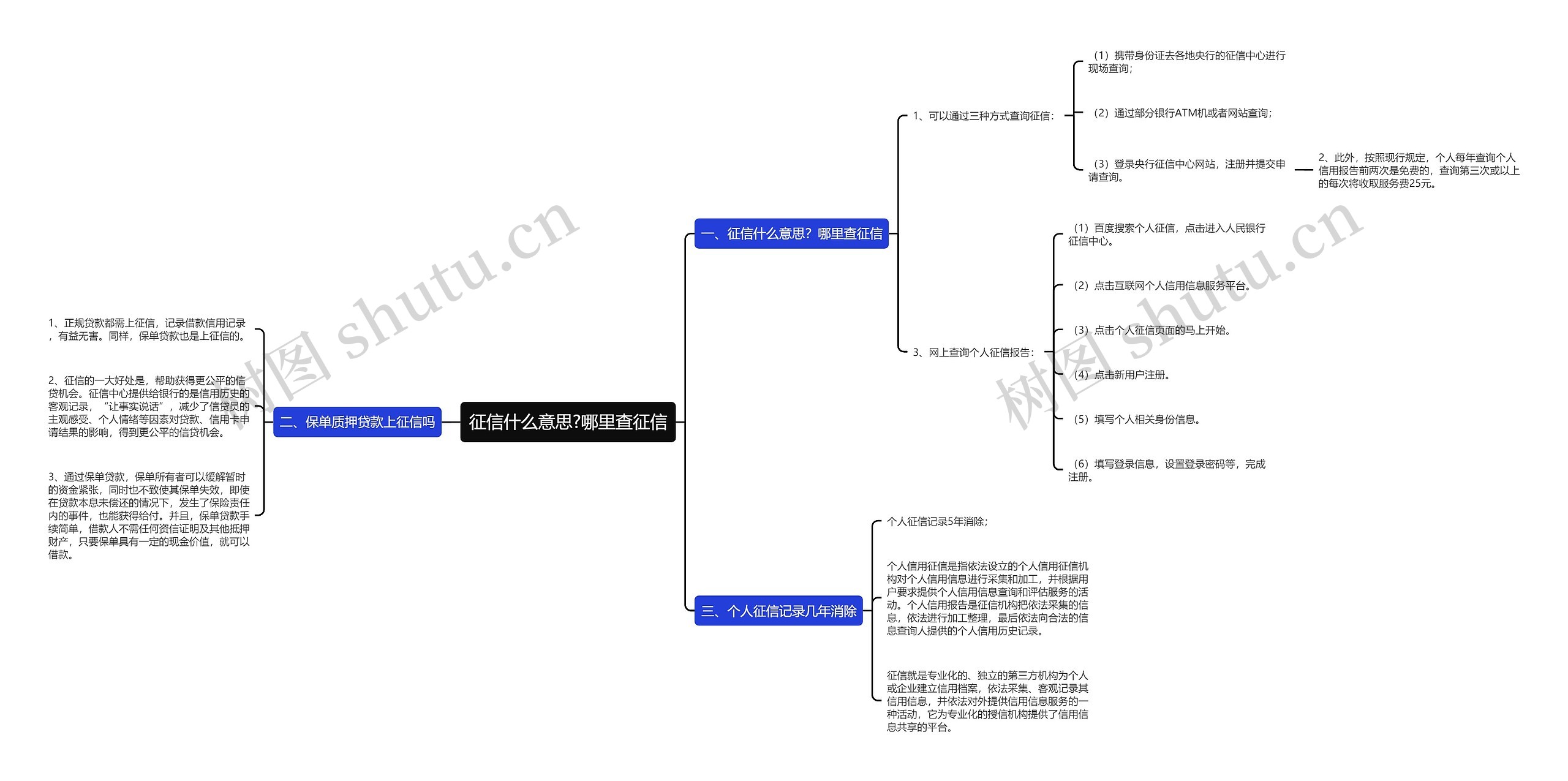 征信什么意思?哪里查征信思维导图