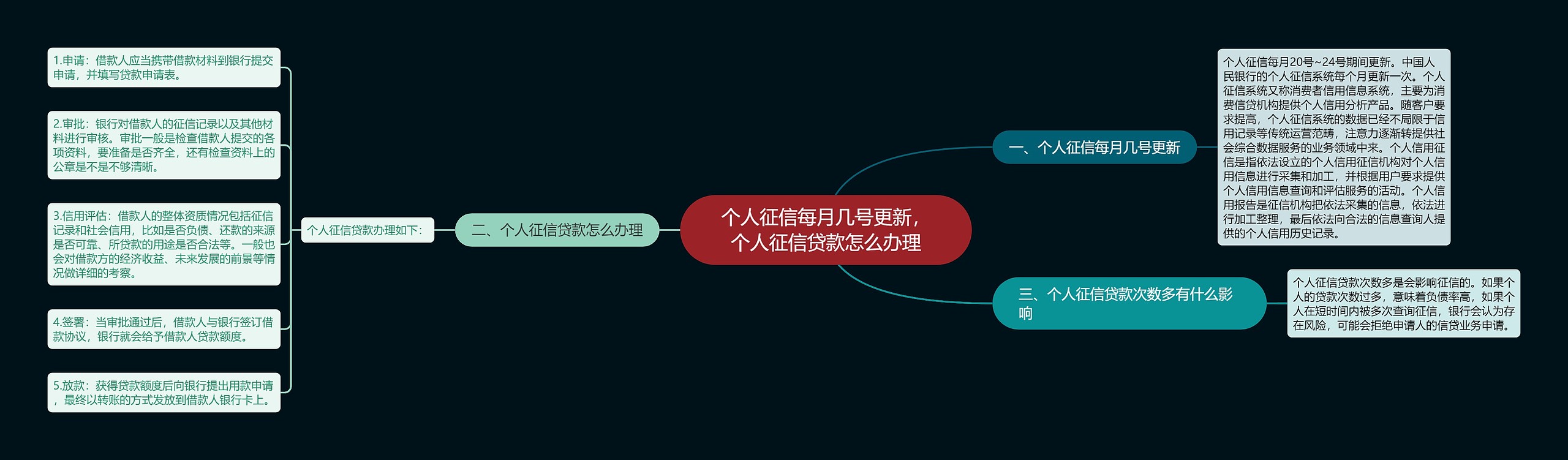 个人征信每月几号更新，个人征信贷款怎么办理思维导图