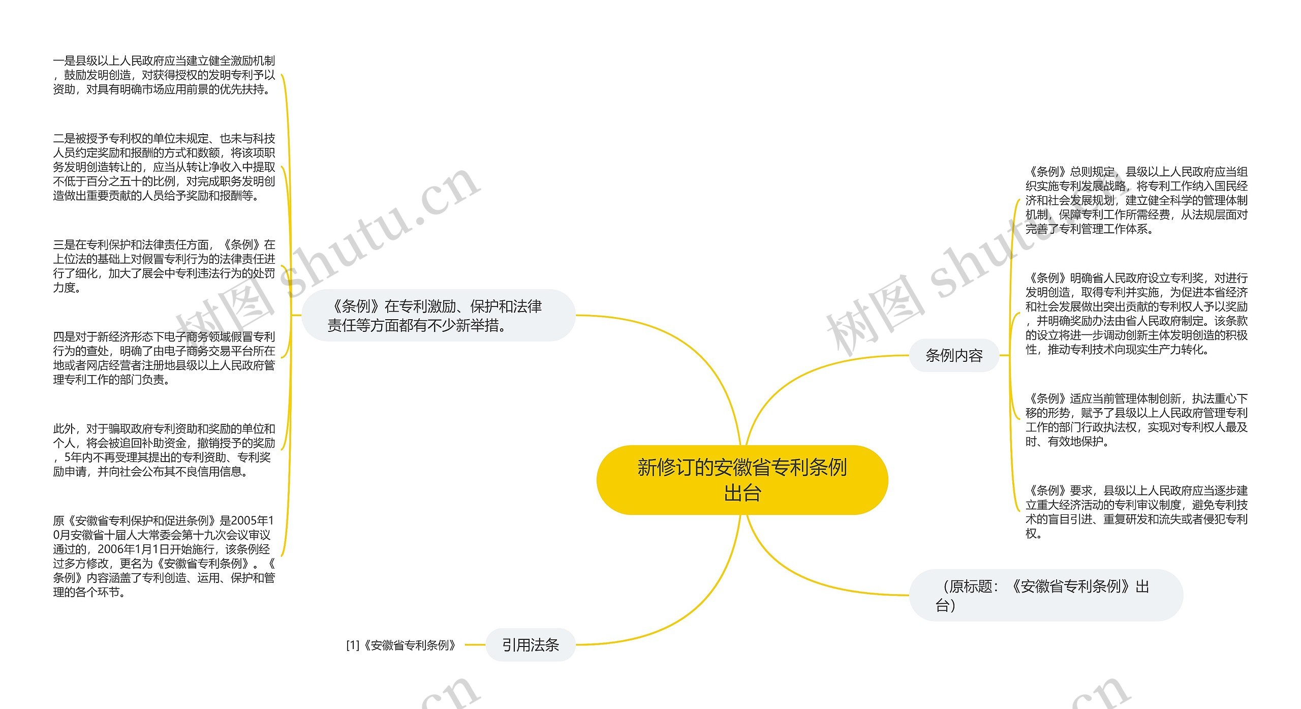 新修订的安徽省专利条例出台思维导图