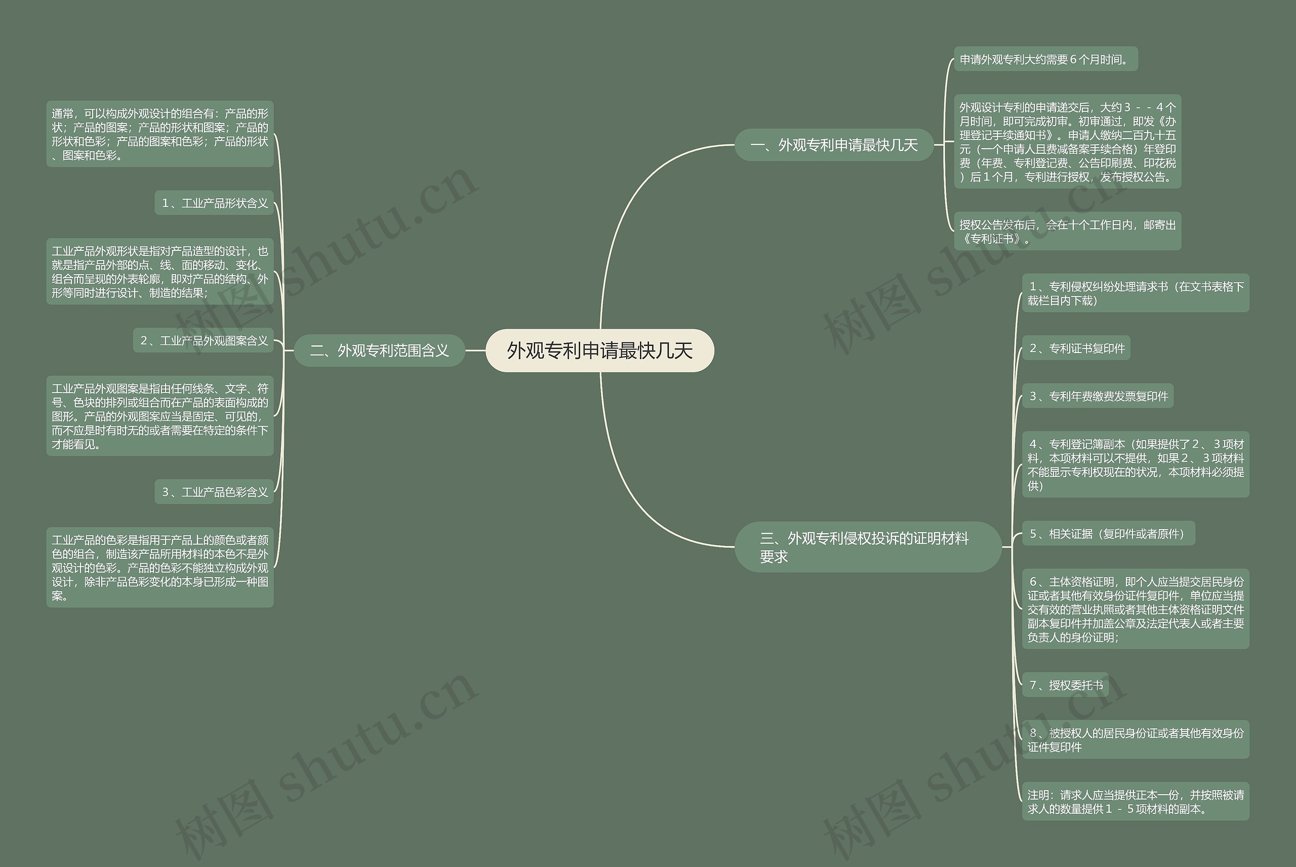 外观专利申请最快几天思维导图
