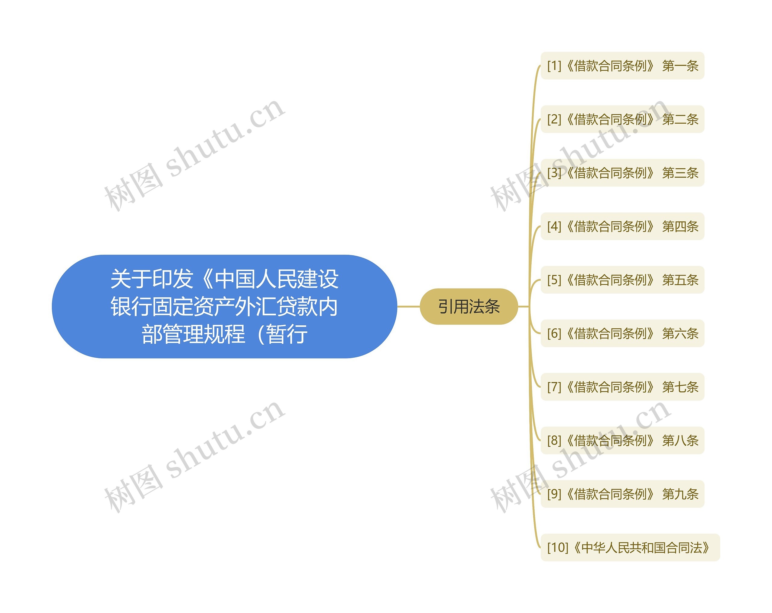 关于印发《中国人民建设银行固定资产外汇贷款内部管理规程（暂行思维导图