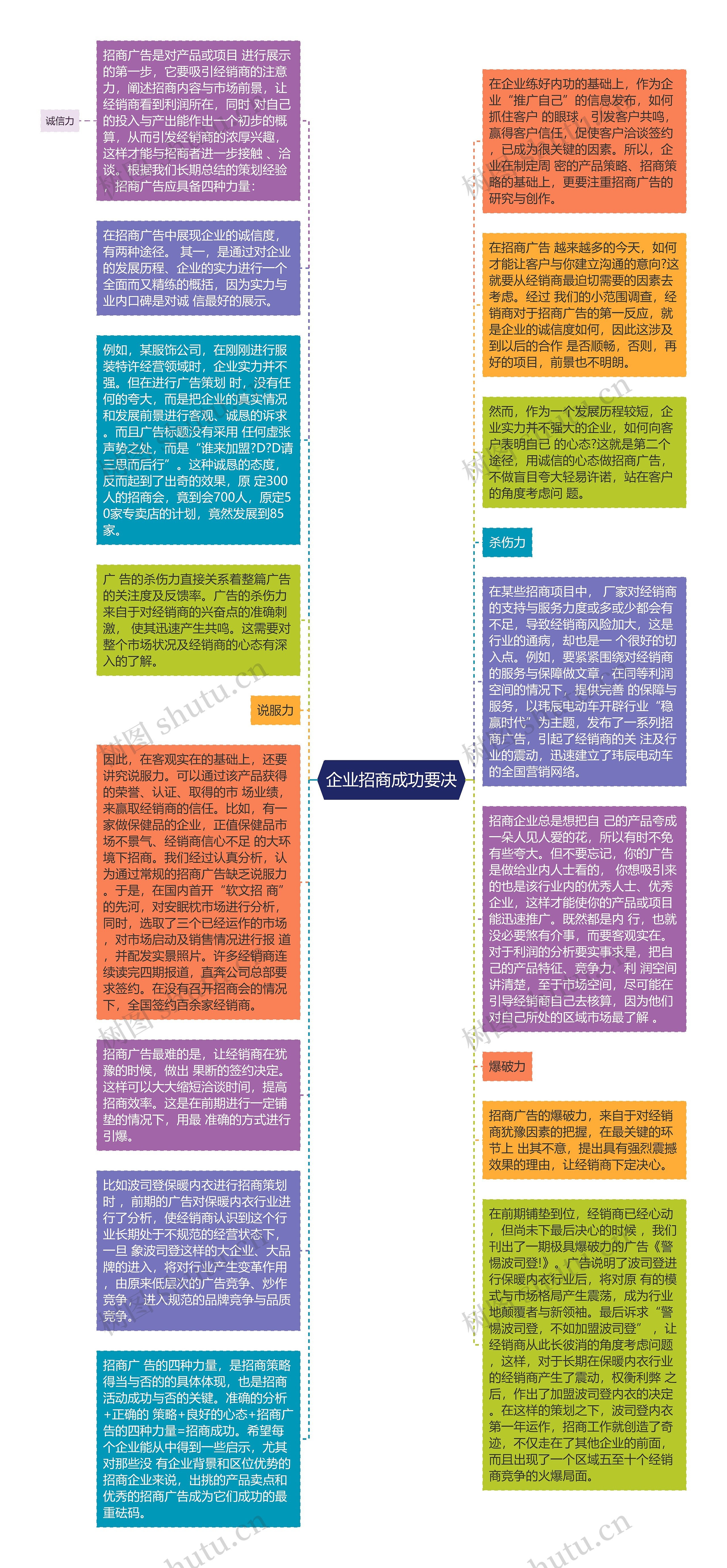 企业招商成功要决思维导图