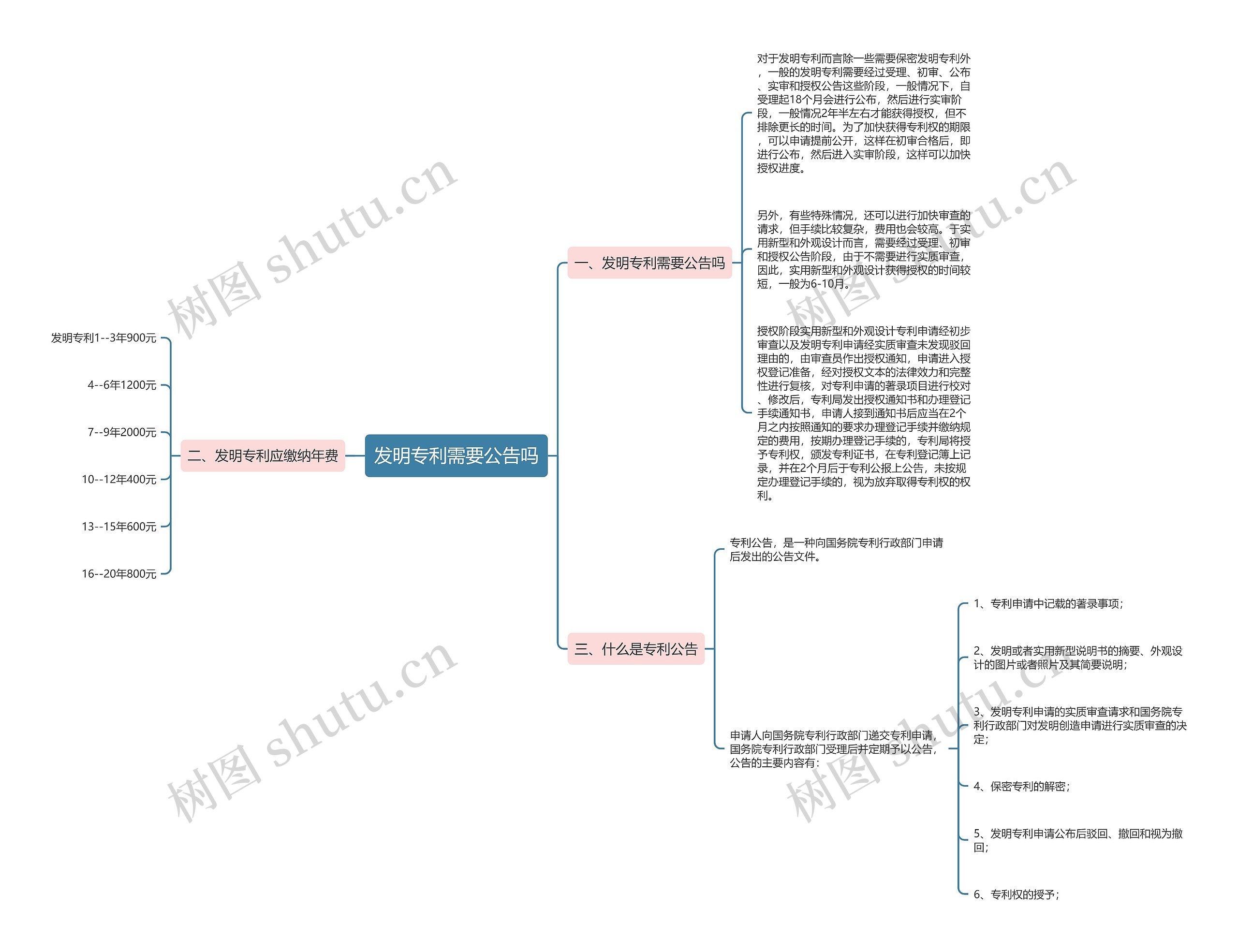 发明专利需要公告吗思维导图