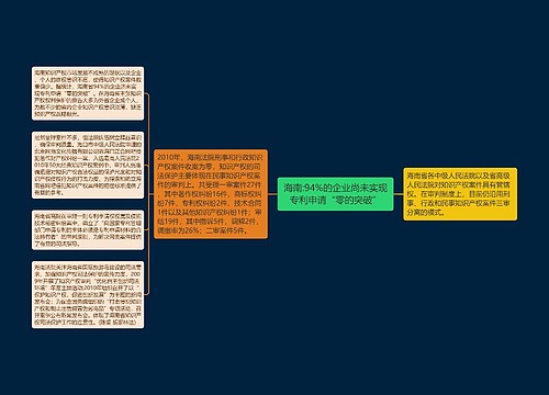 海南:94%的企业尚未实现专利申请“零的突破”