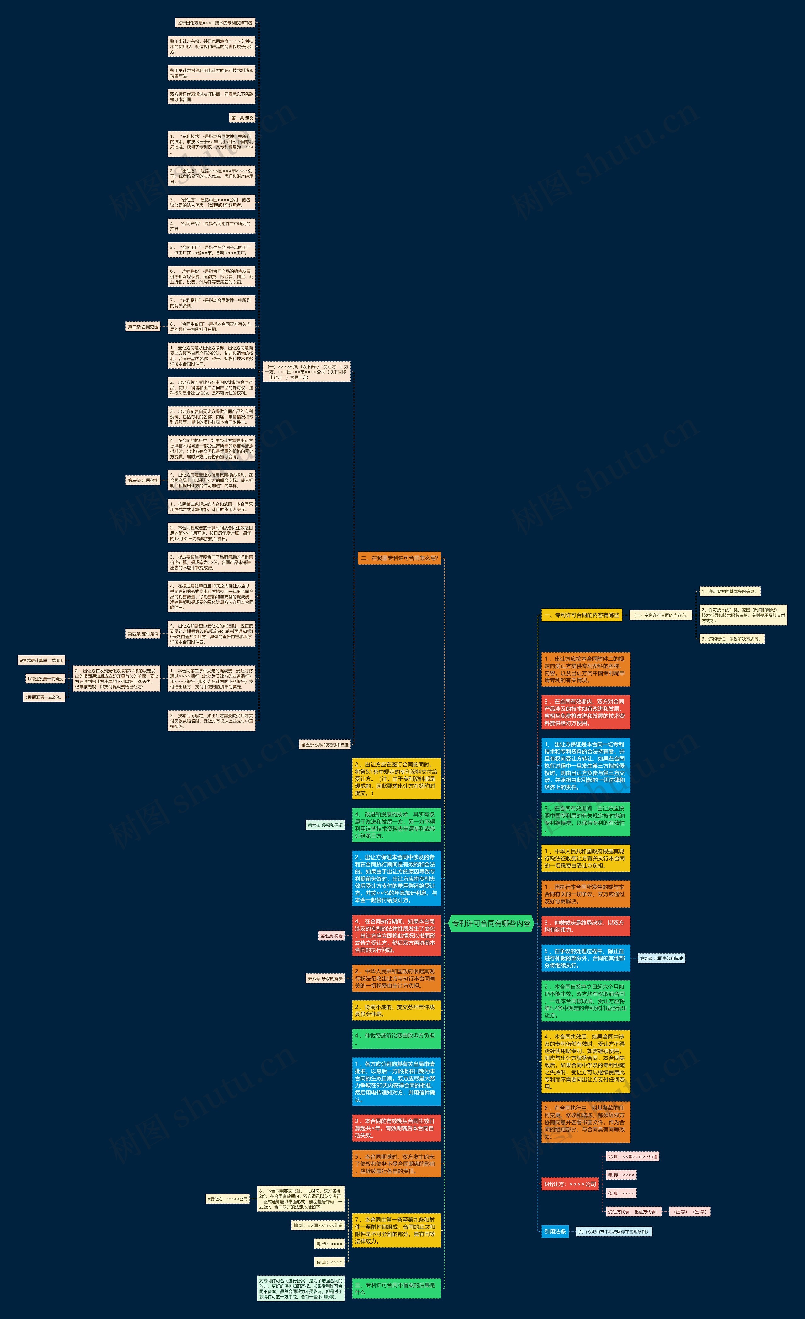 专利许可合同有哪些内容思维导图