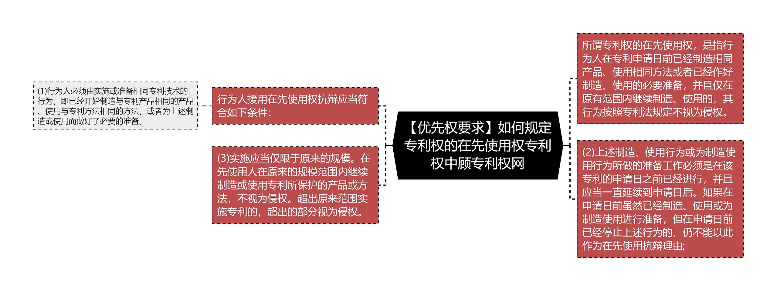 【优先权要求】如何规定专利权的在先使用权专利权中顾专利权网思维导图