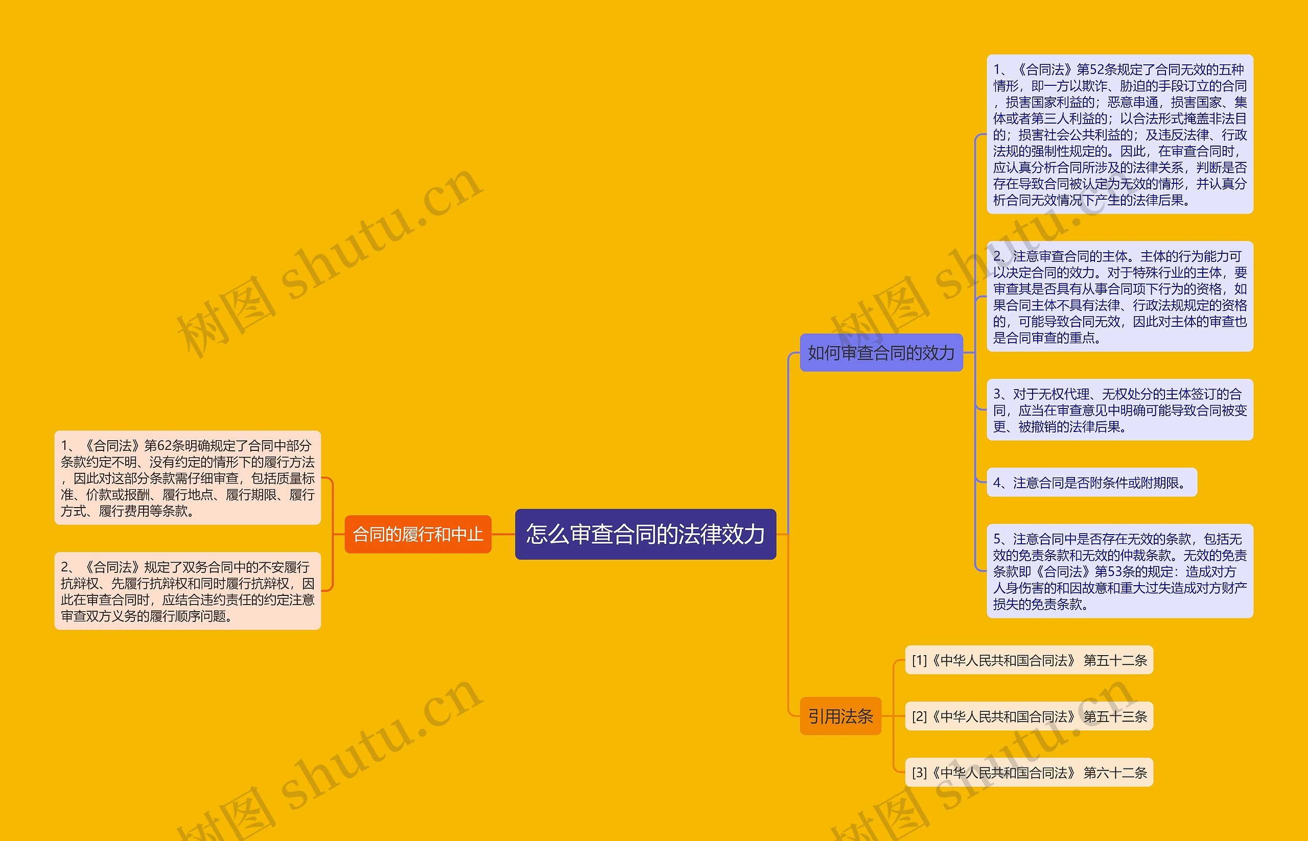 怎么审查合同的法律效力思维导图